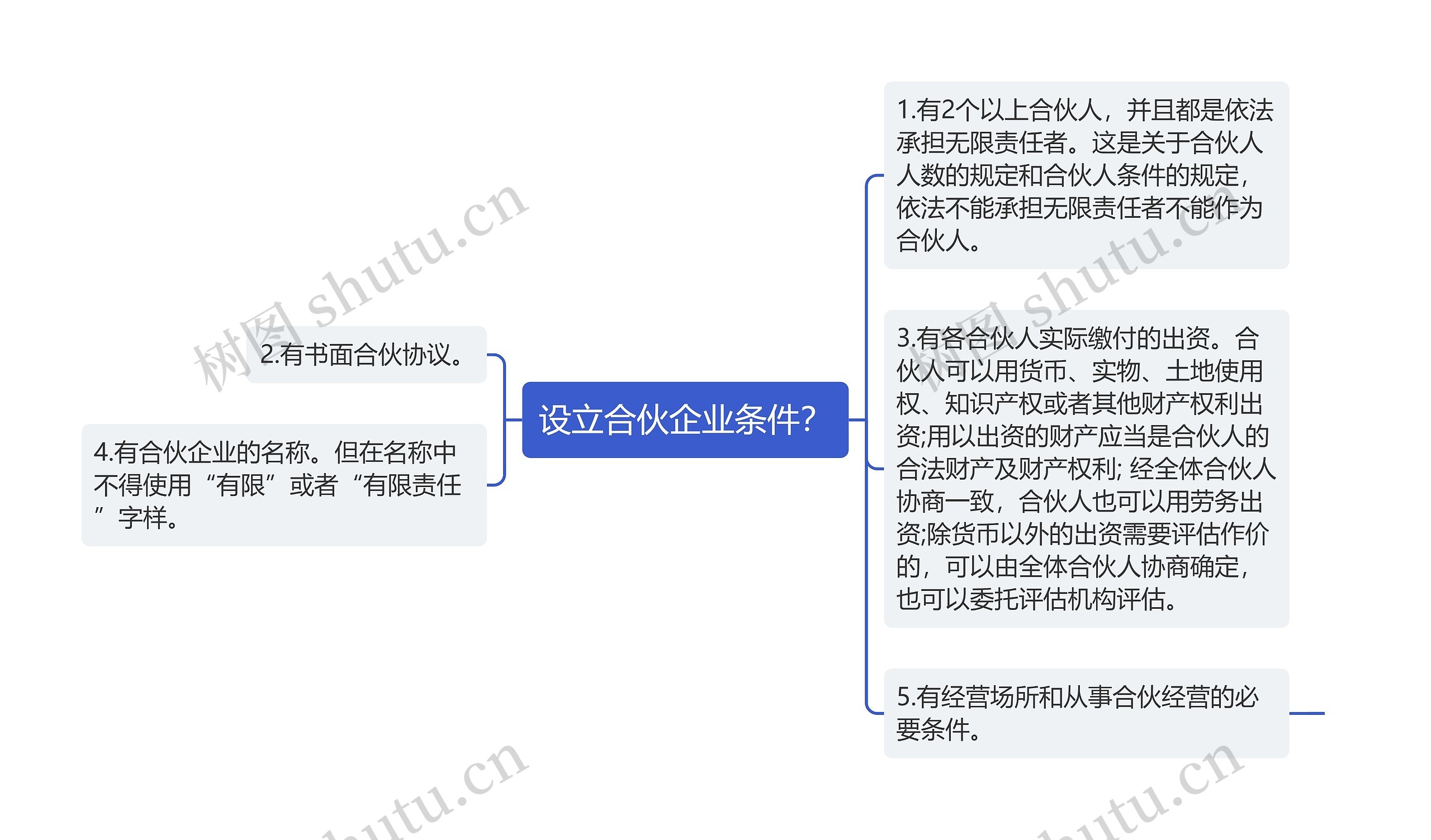 设立合伙企业条件？