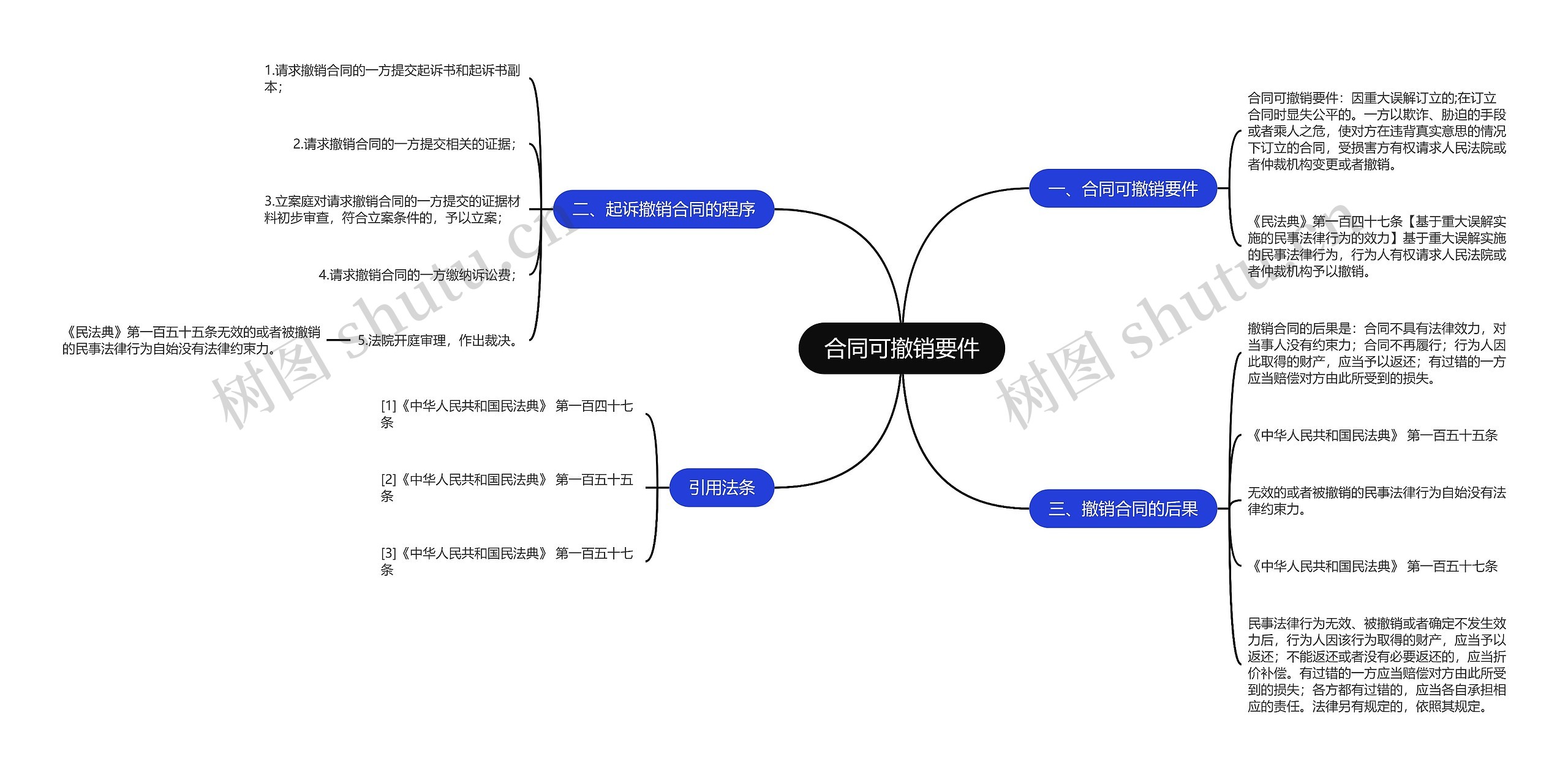 合同可撤销要件思维导图