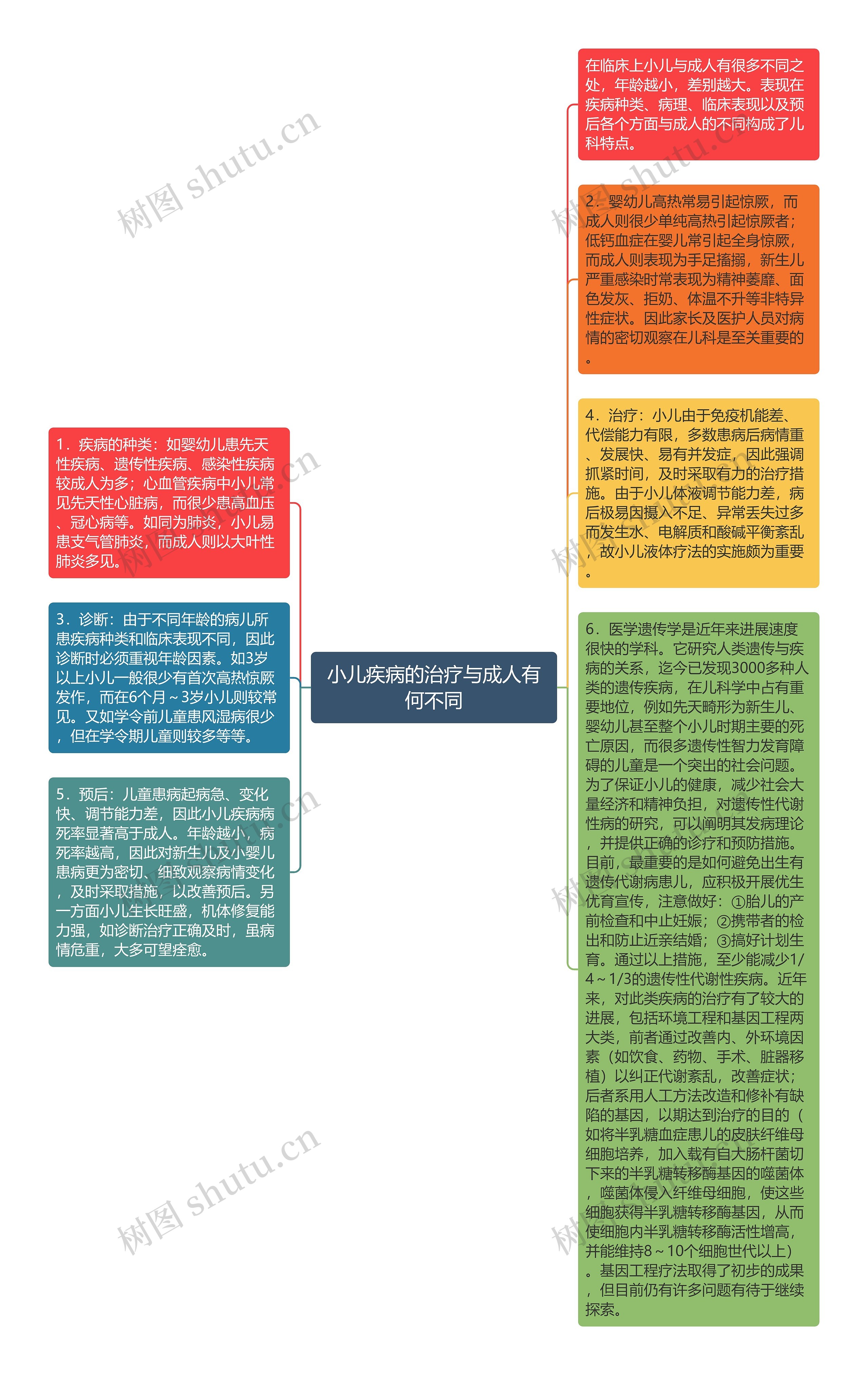 小儿疾病的治疗与成人有何不同思维导图