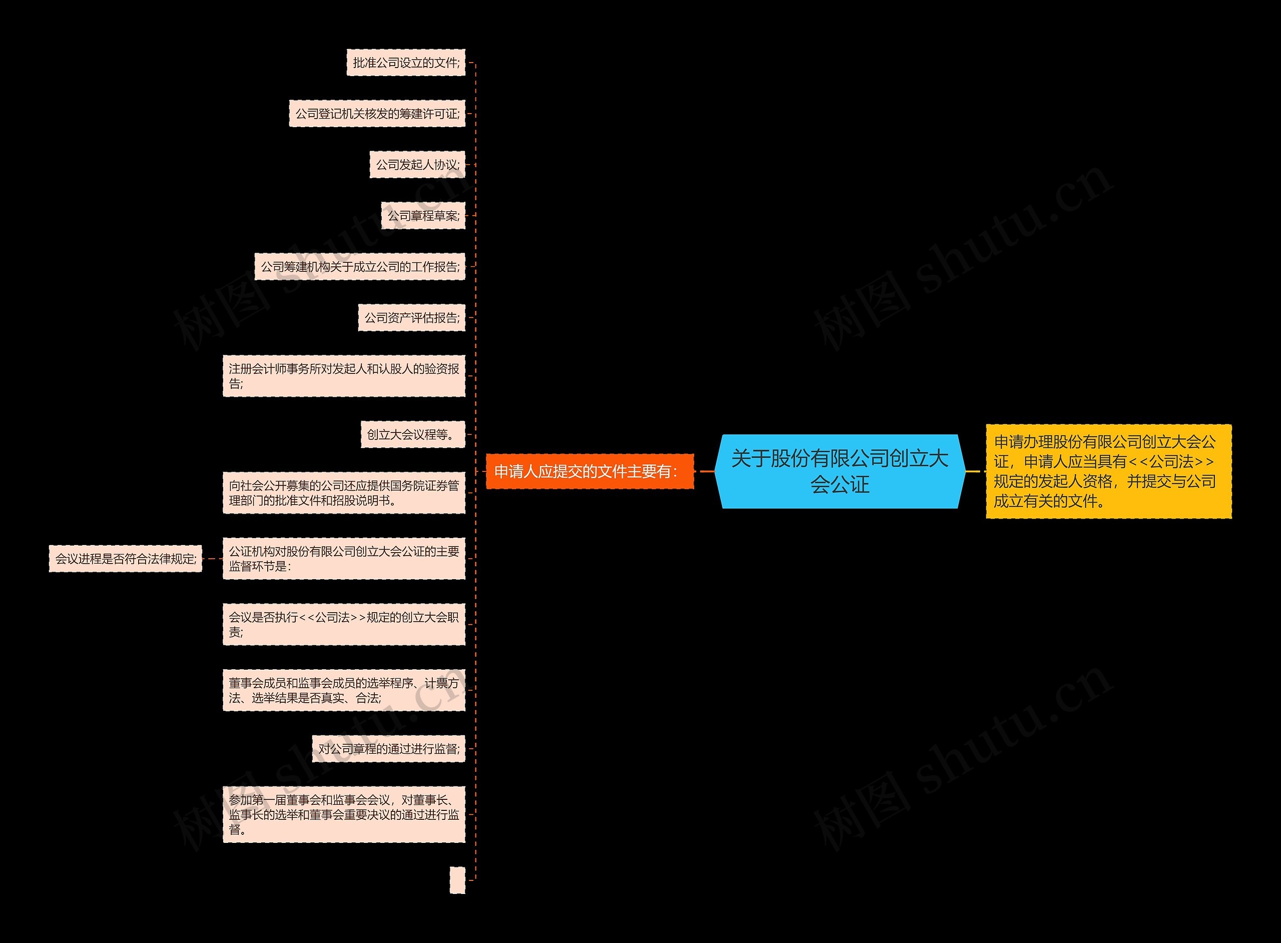 关于股份有限公司创立大会公证思维导图