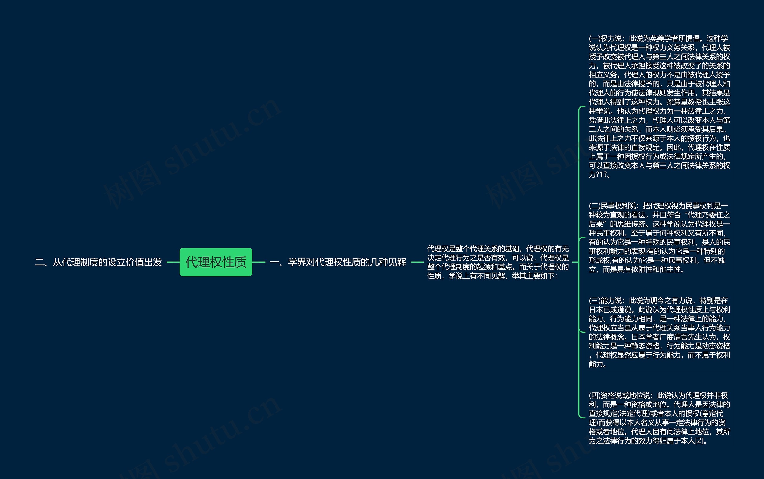 代理权性质思维导图