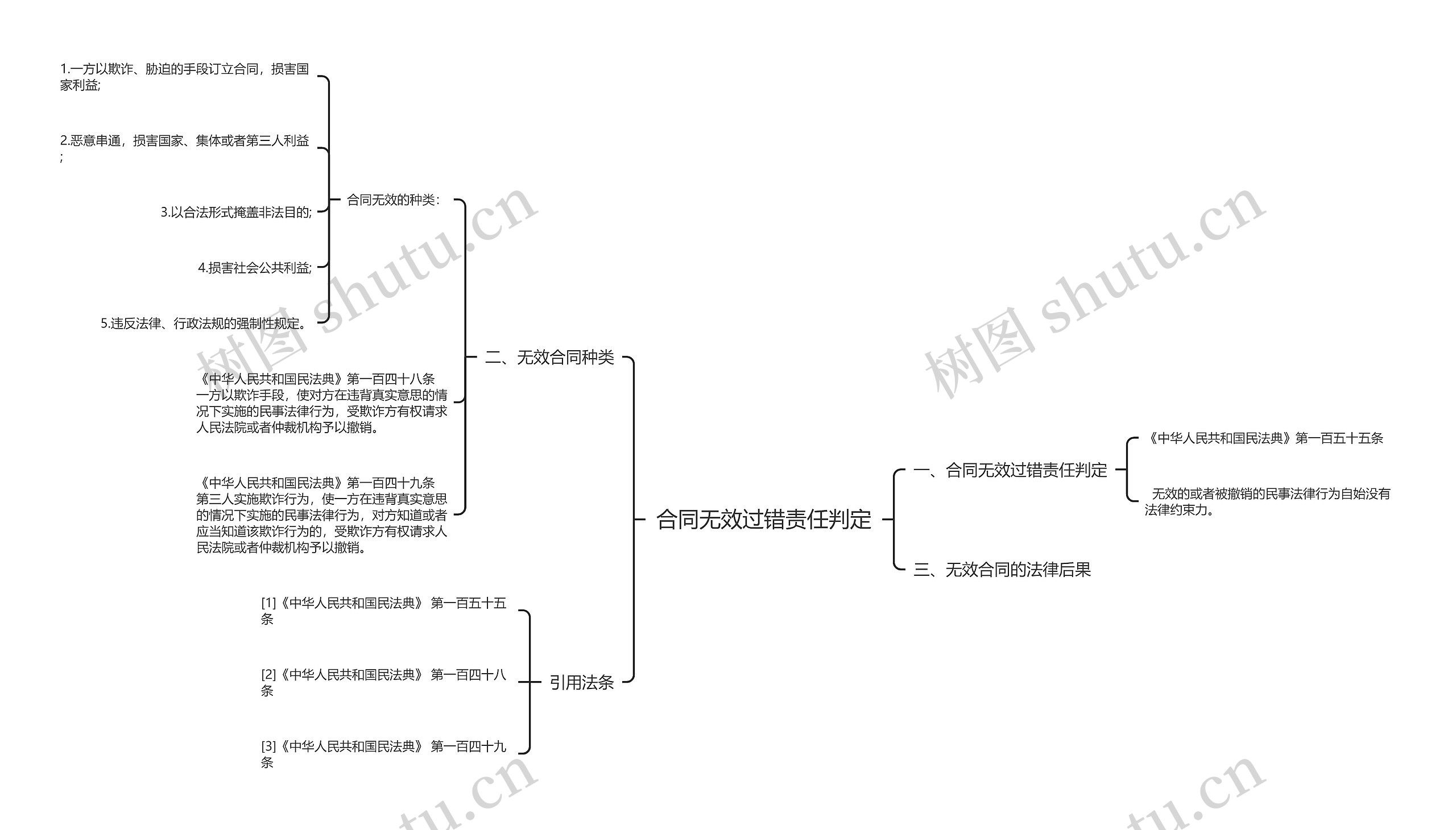 合同无效过错责任判定思维导图