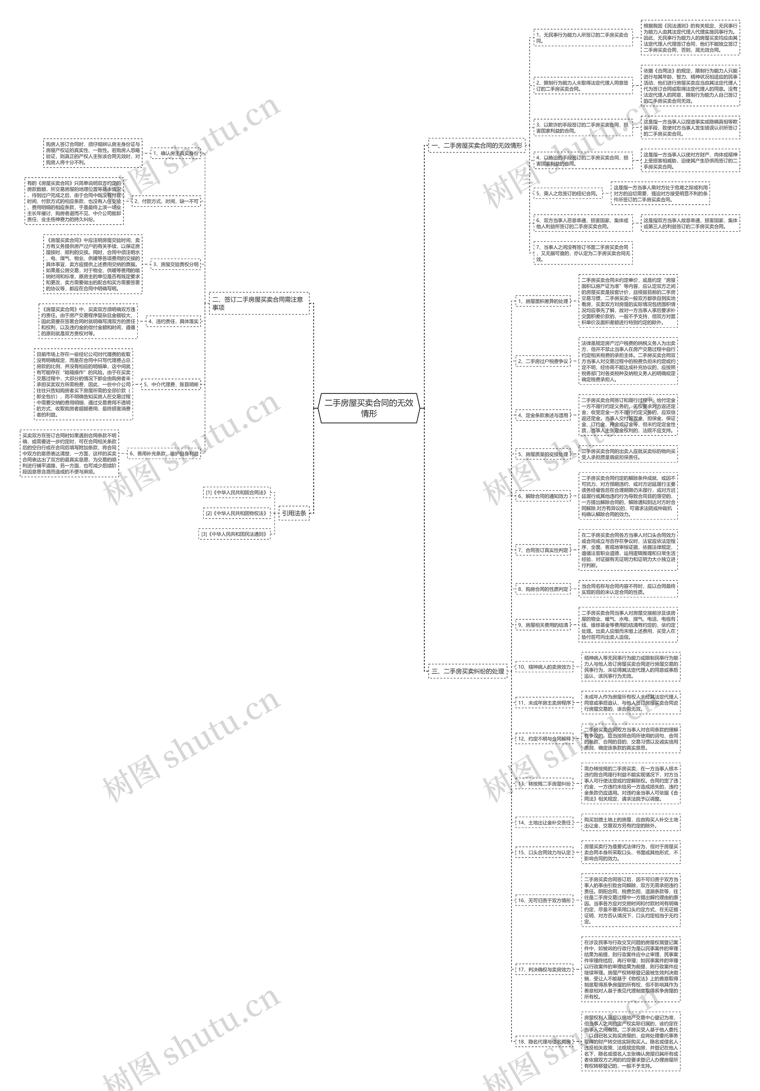 二手房屋买卖合同的无效情形思维导图