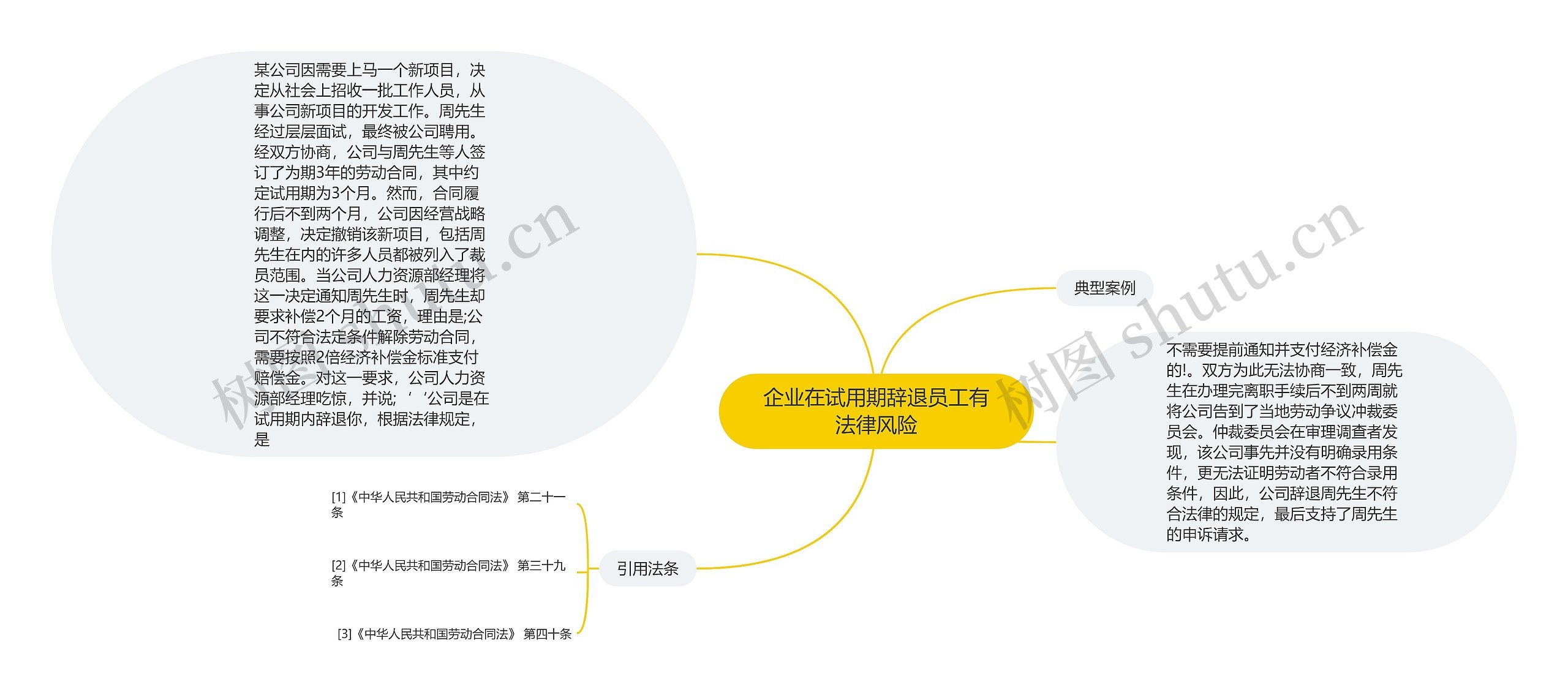 企业在试用期辞退员工有法律风险思维导图