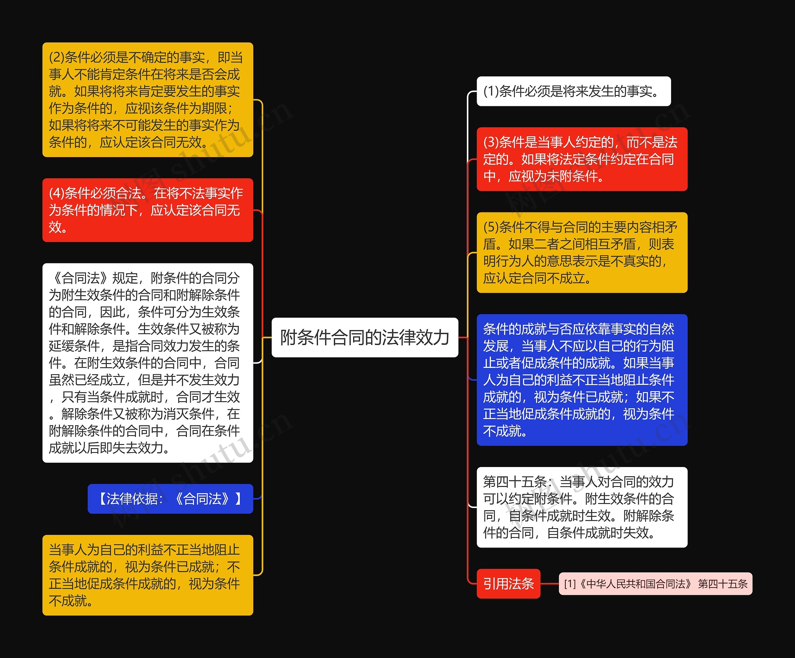 附条件合同的法律效力思维导图