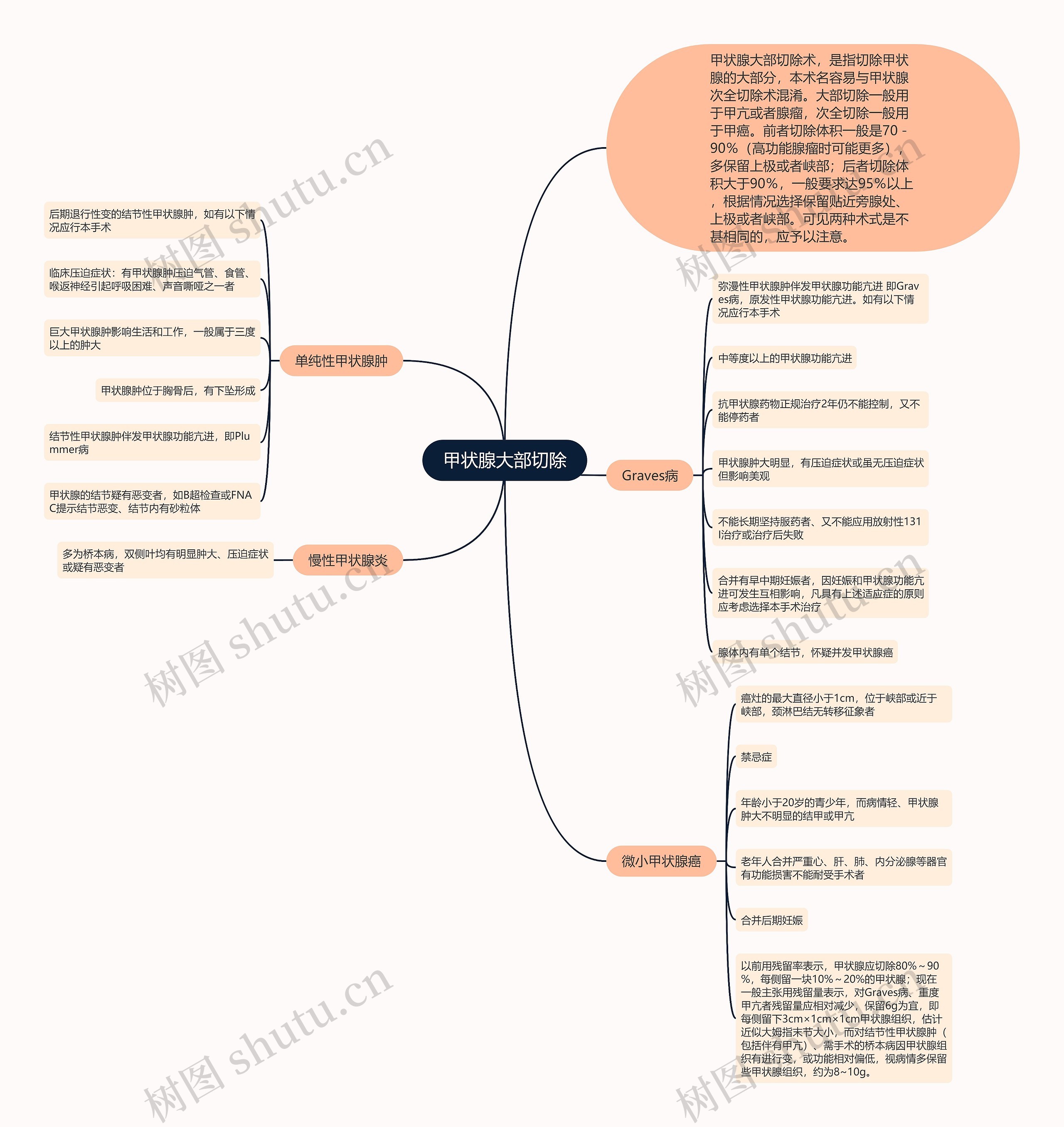 甲状腺大部切除思维导图