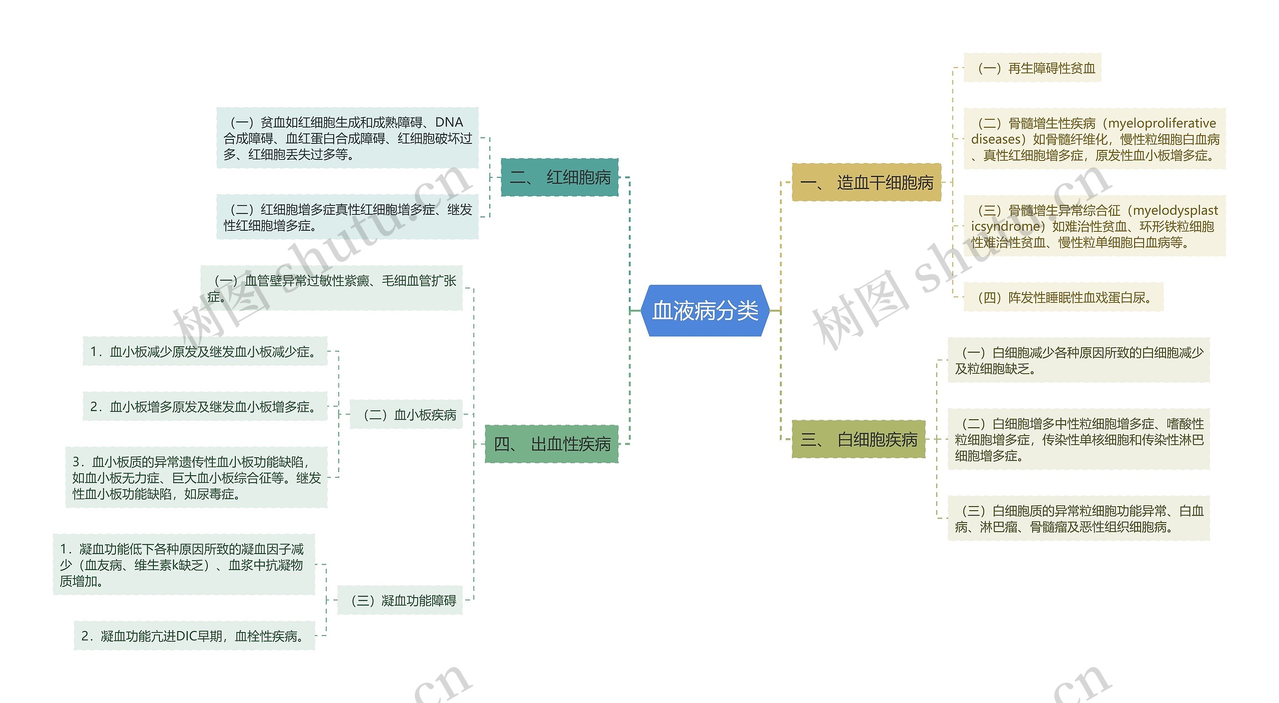 血液病分类思维导图