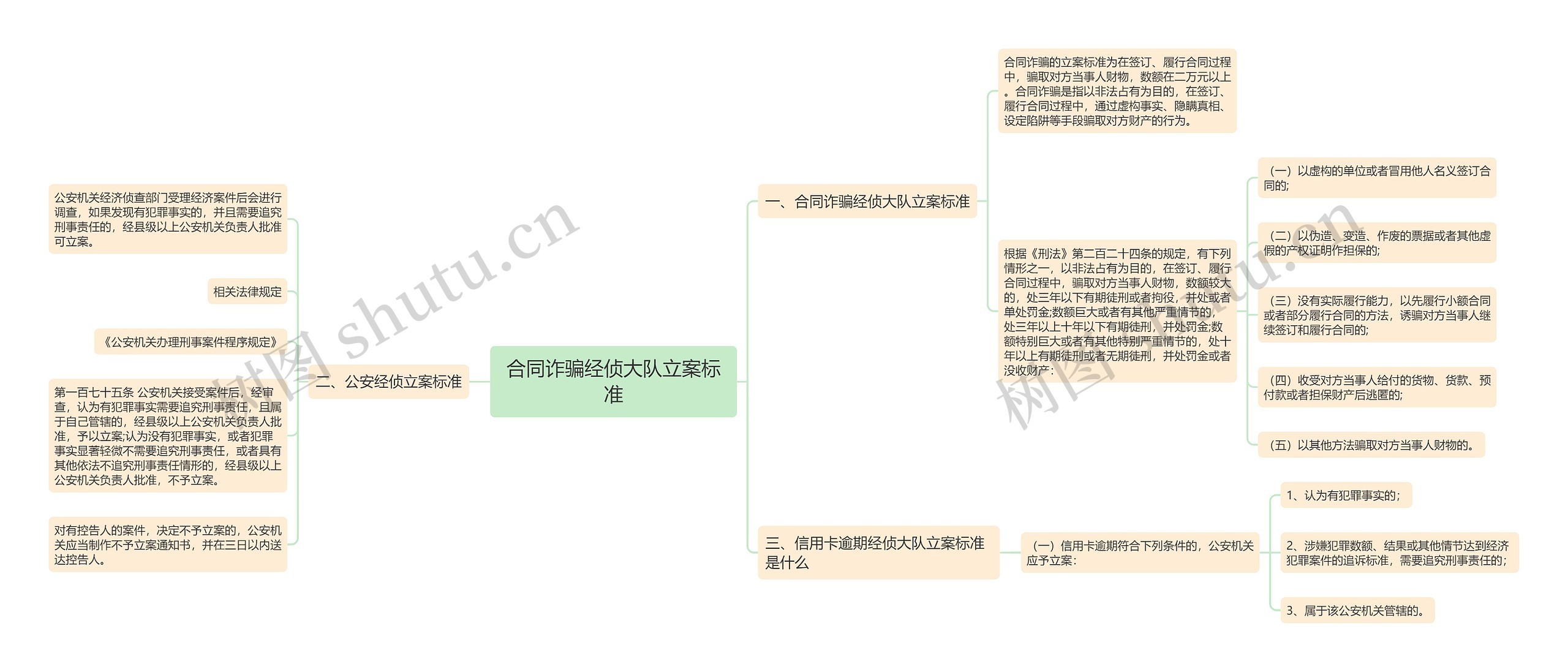 合同诈骗经侦大队立案标准思维导图