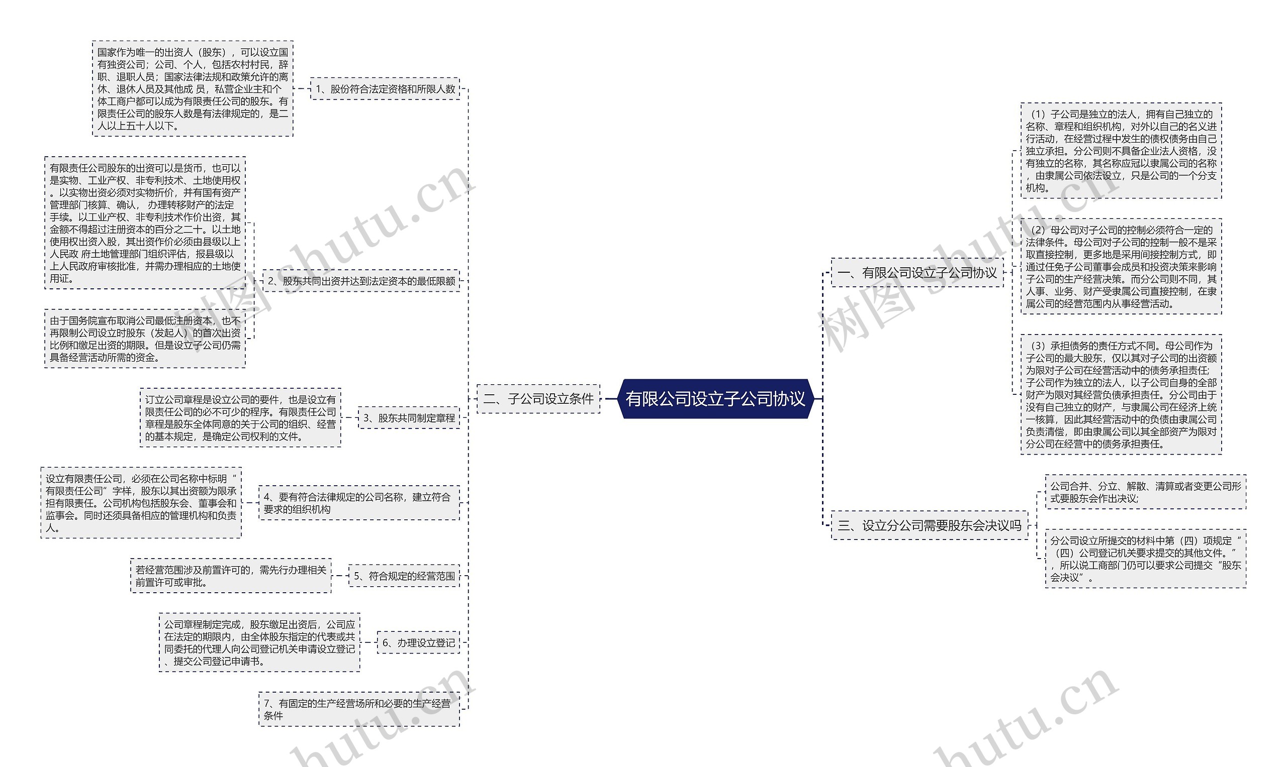 有限公司设立子公司协议思维导图