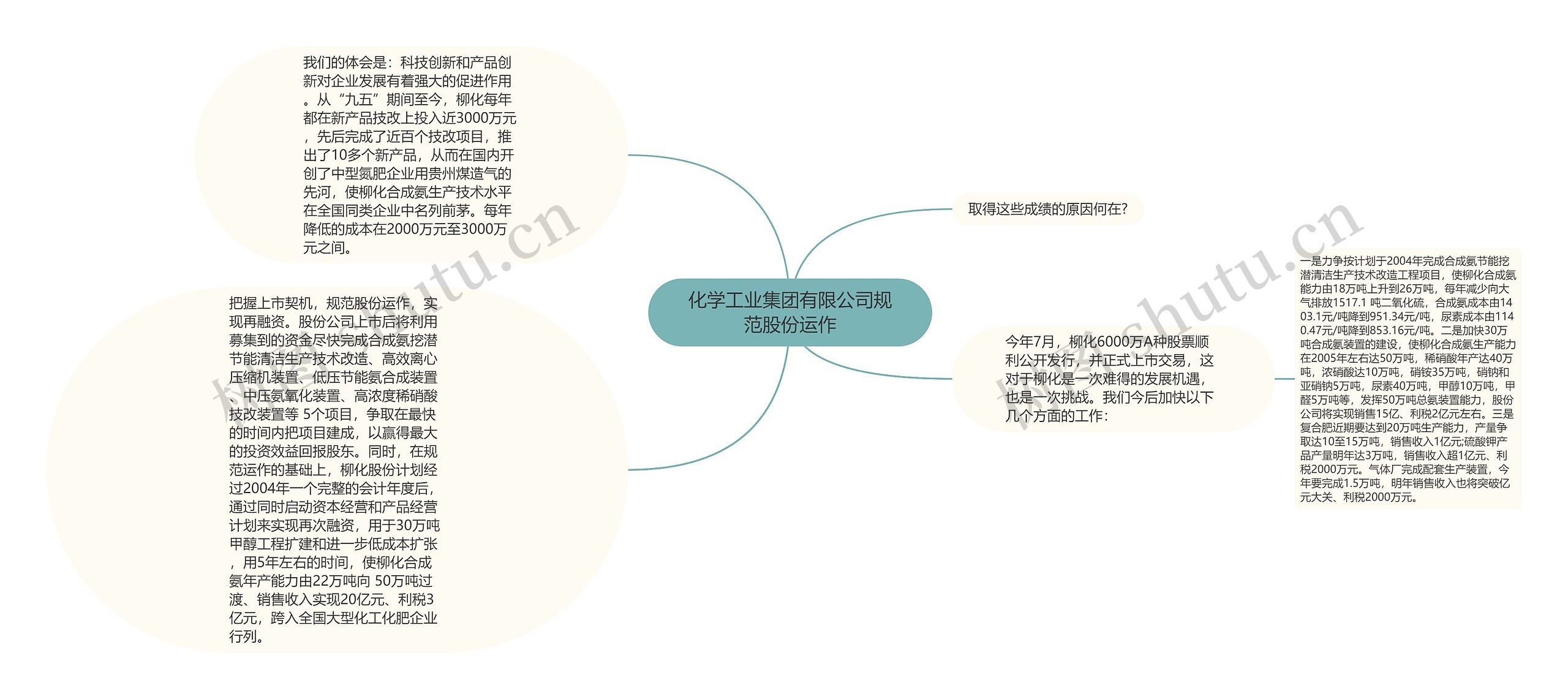 化学工业集团有限公司规范股份运作