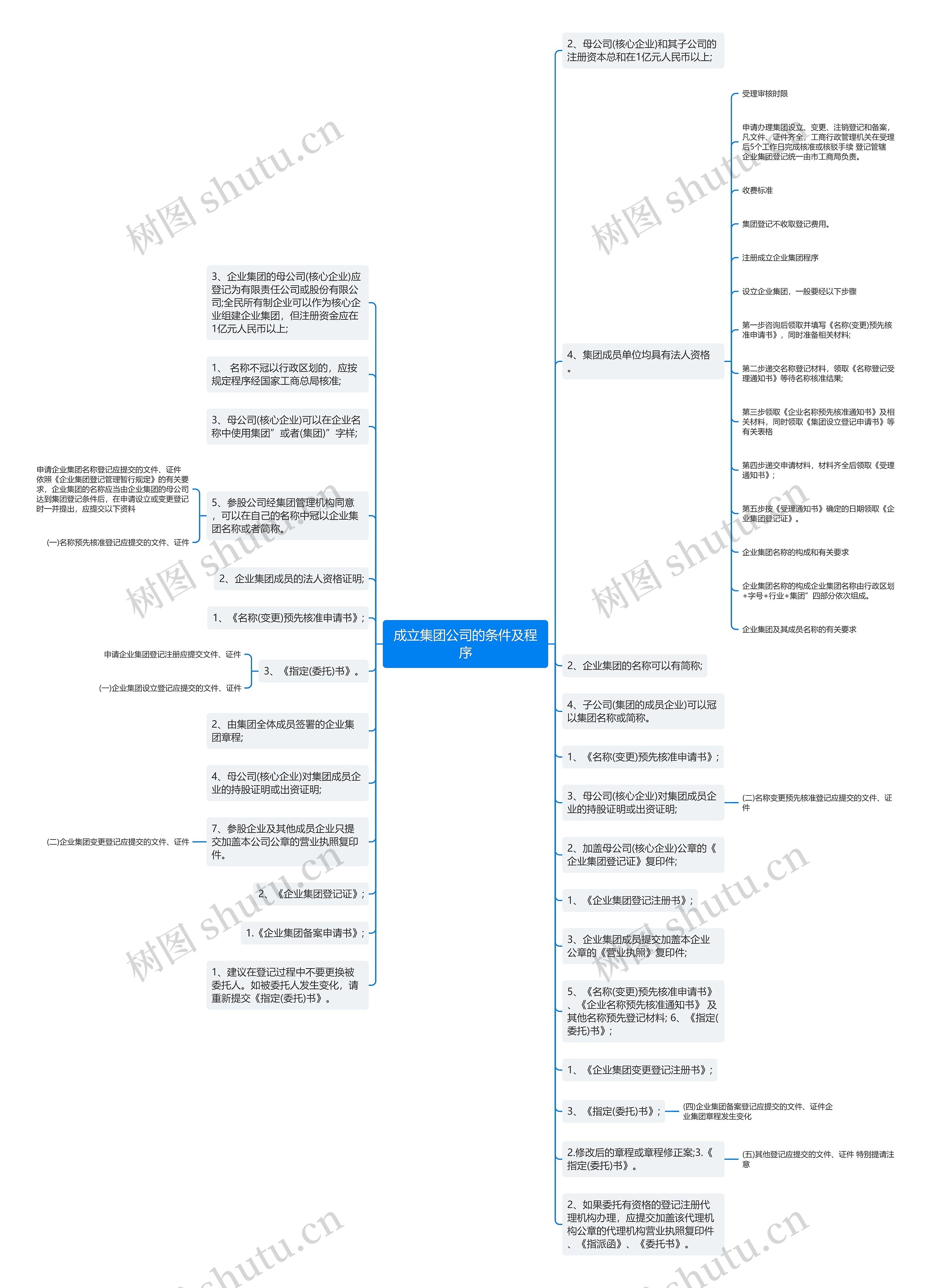 成立集团公司的条件及程序思维导图