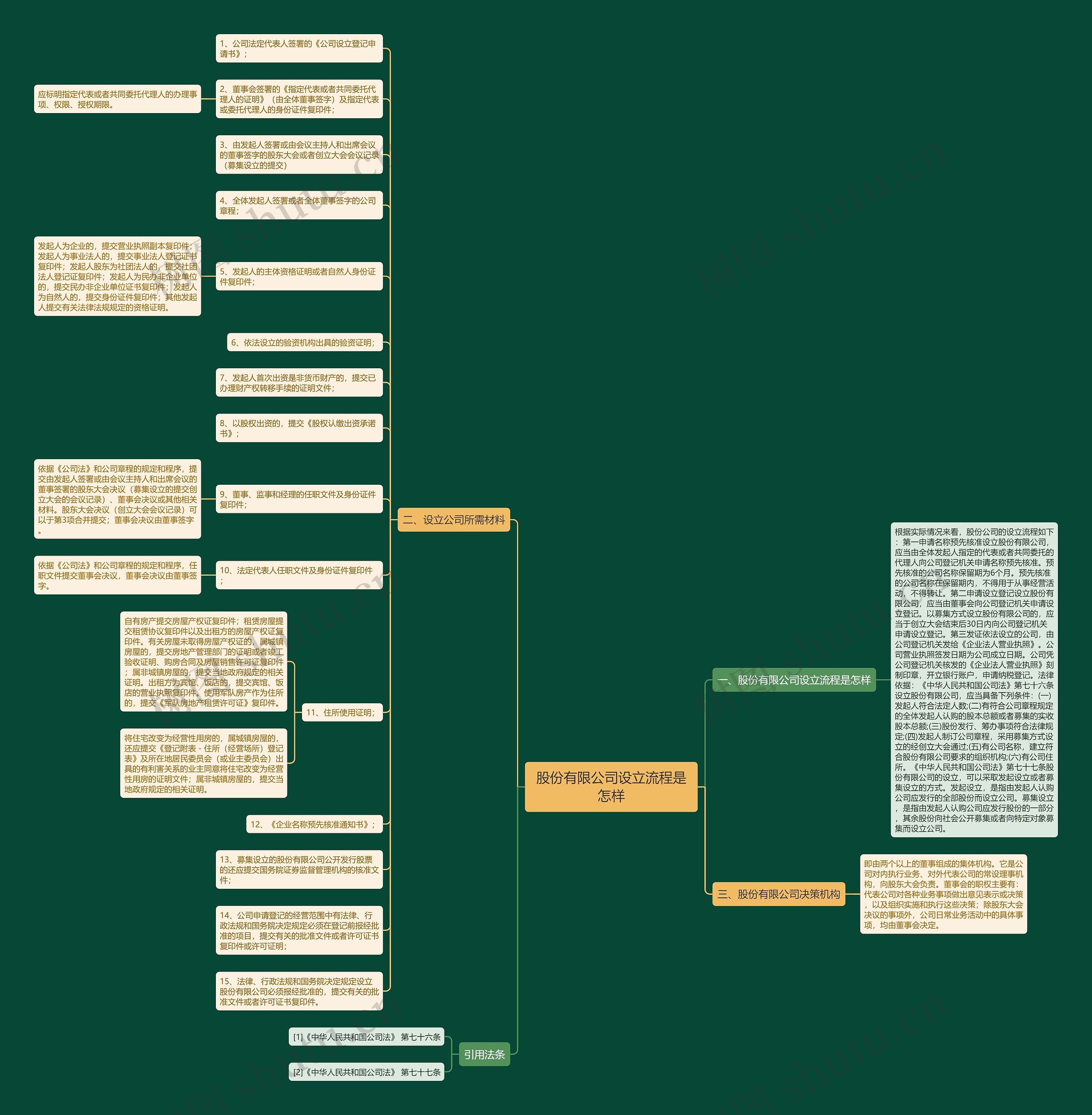 股份有限公司设立流程是怎样思维导图
