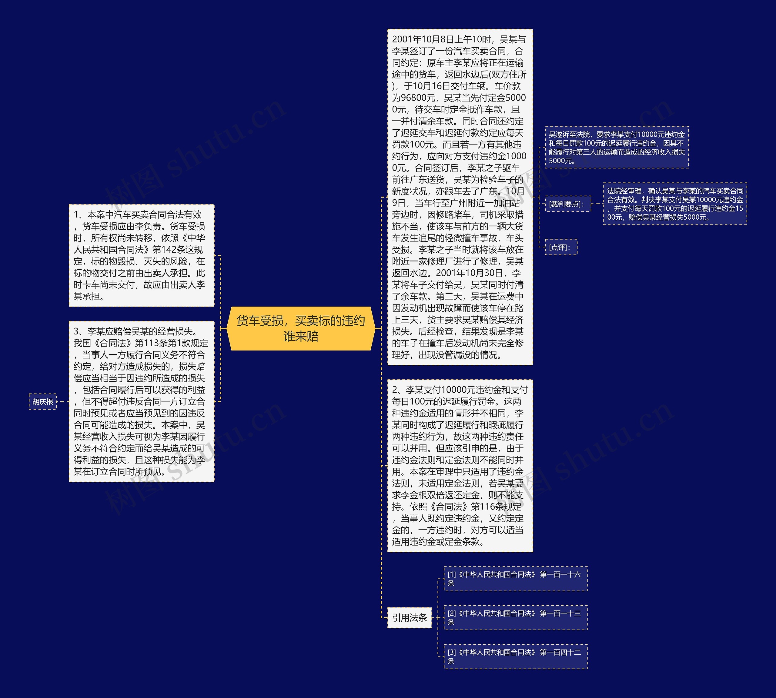 货车受损，买卖标的违约谁来赔思维导图