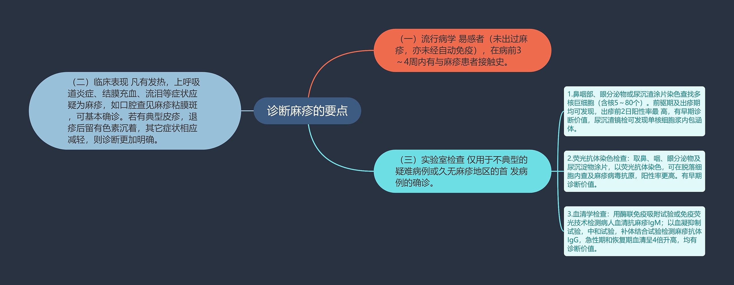 诊断麻疹的要点