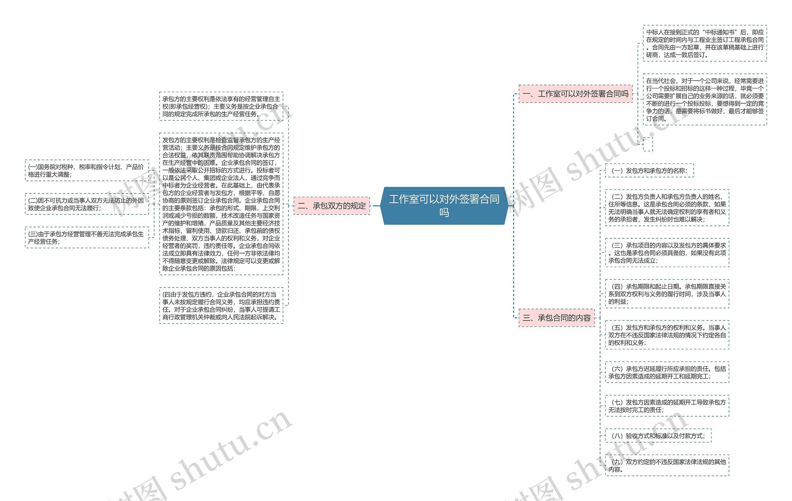 工作室可以对外签署合同吗思维导图