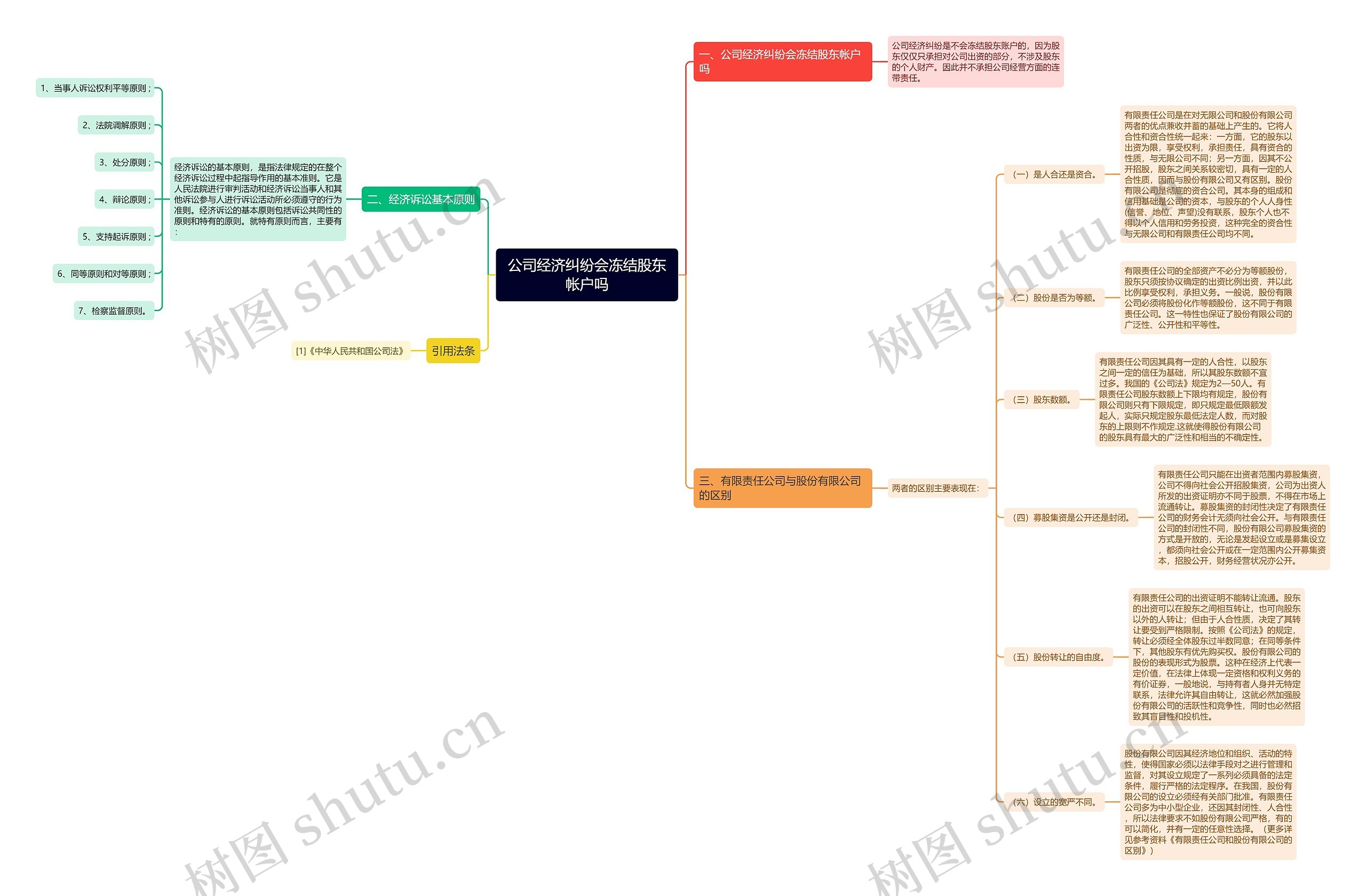 公司经济纠纷会冻结股东帐户吗思维导图