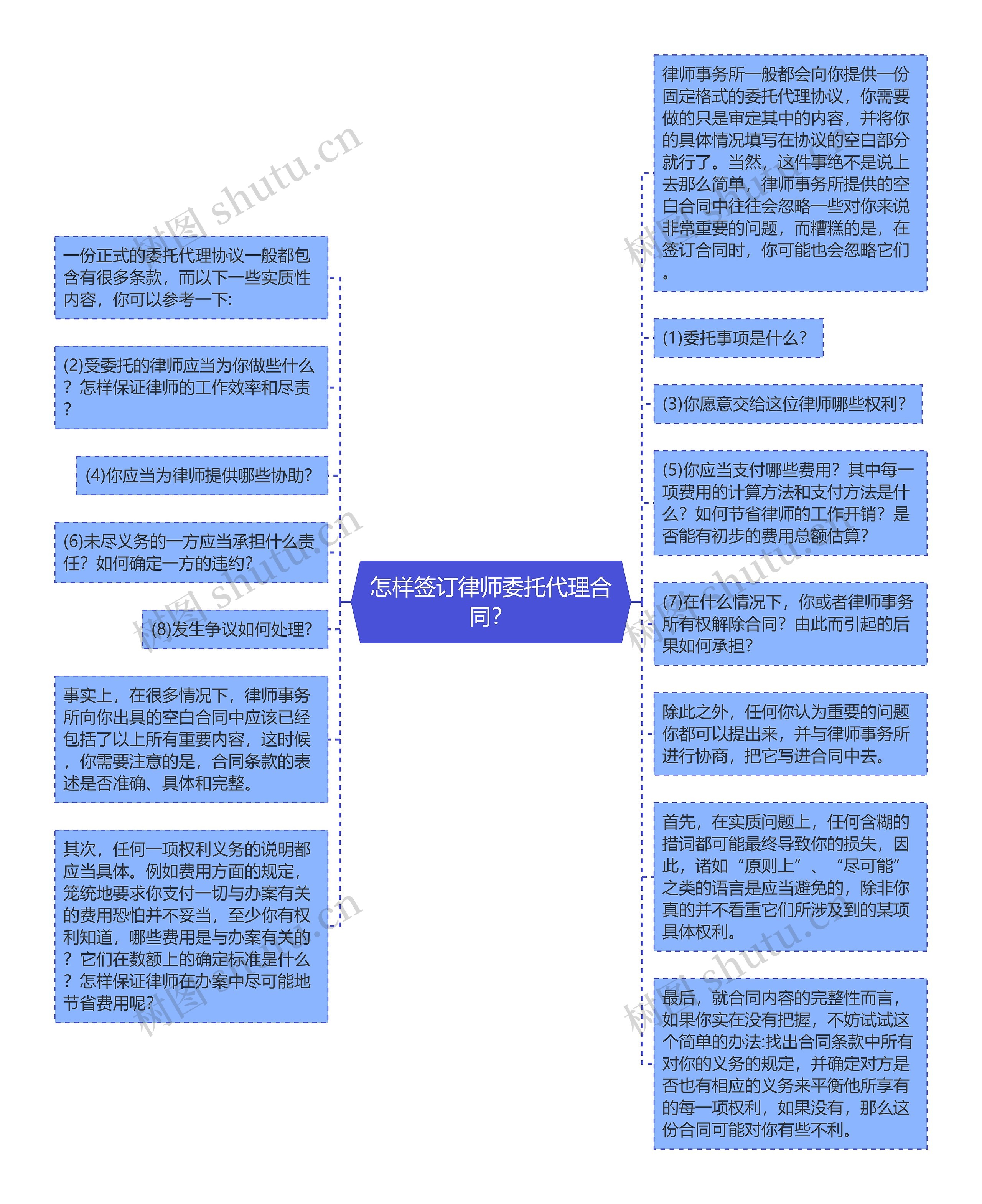 怎样签订律师委托代理合同？思维导图