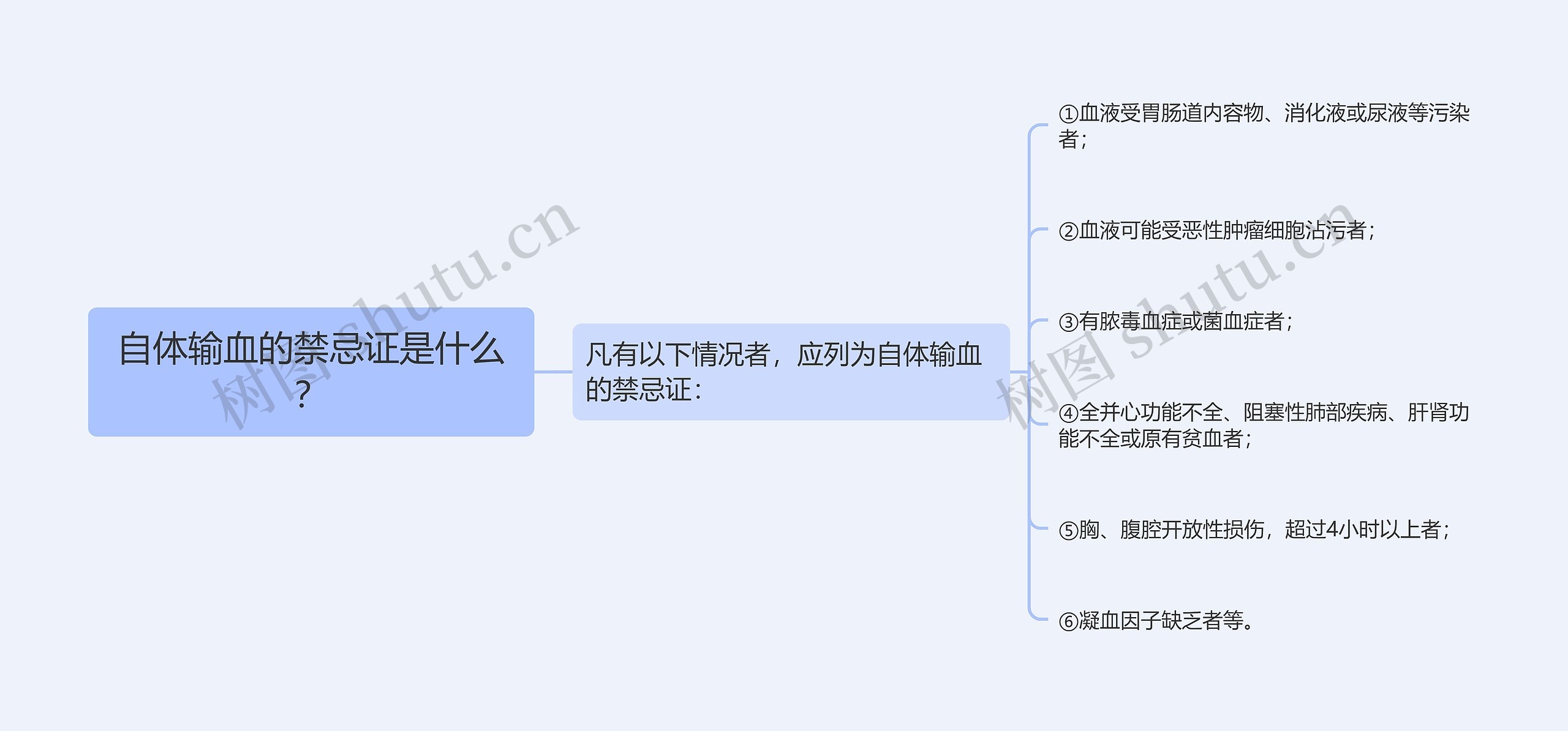 自体输血的禁忌证是什么？思维导图