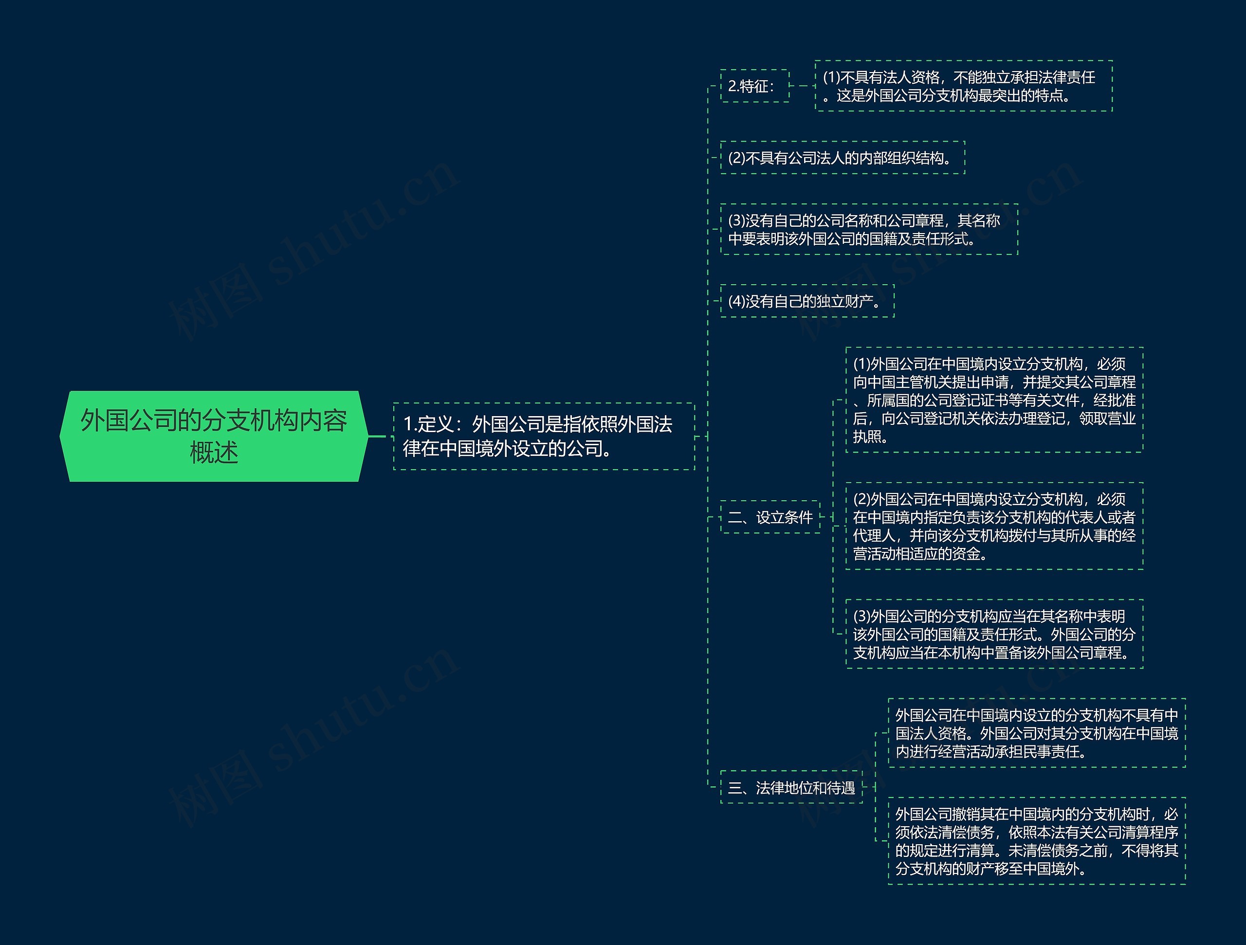 外国公司的分支机构内容概述思维导图