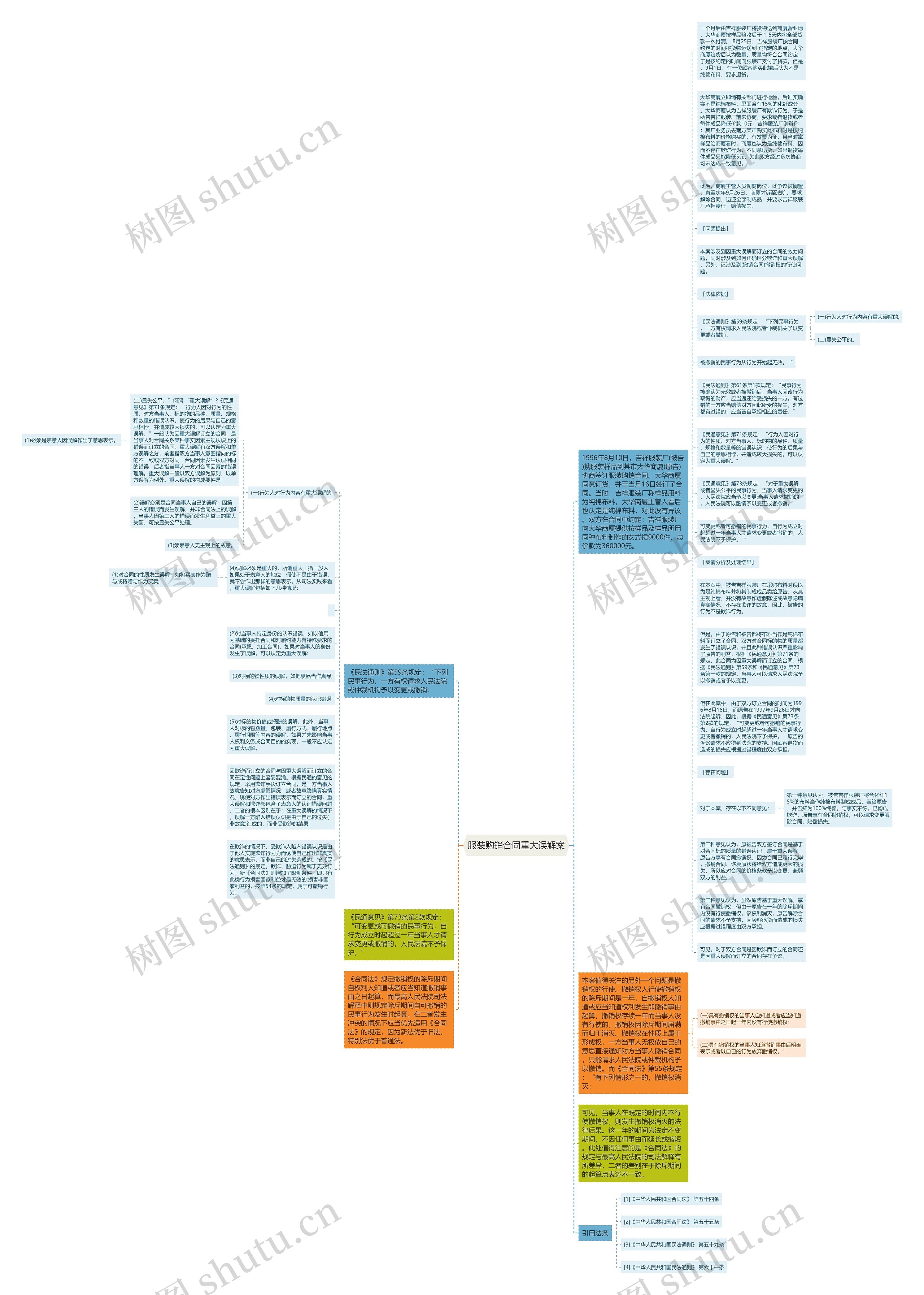 服装购销合同重大误解案思维导图
