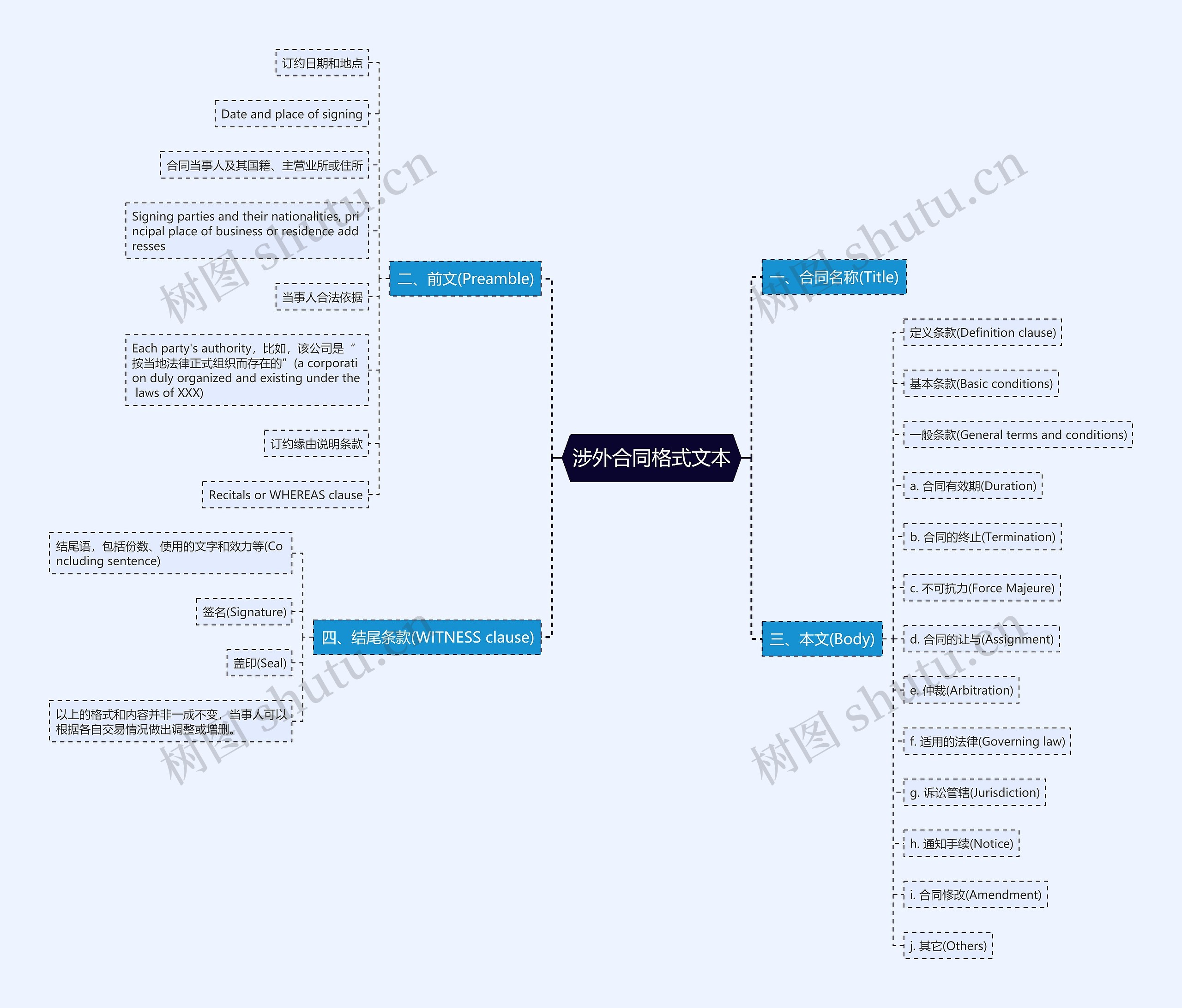 涉外合同格式文本思维导图