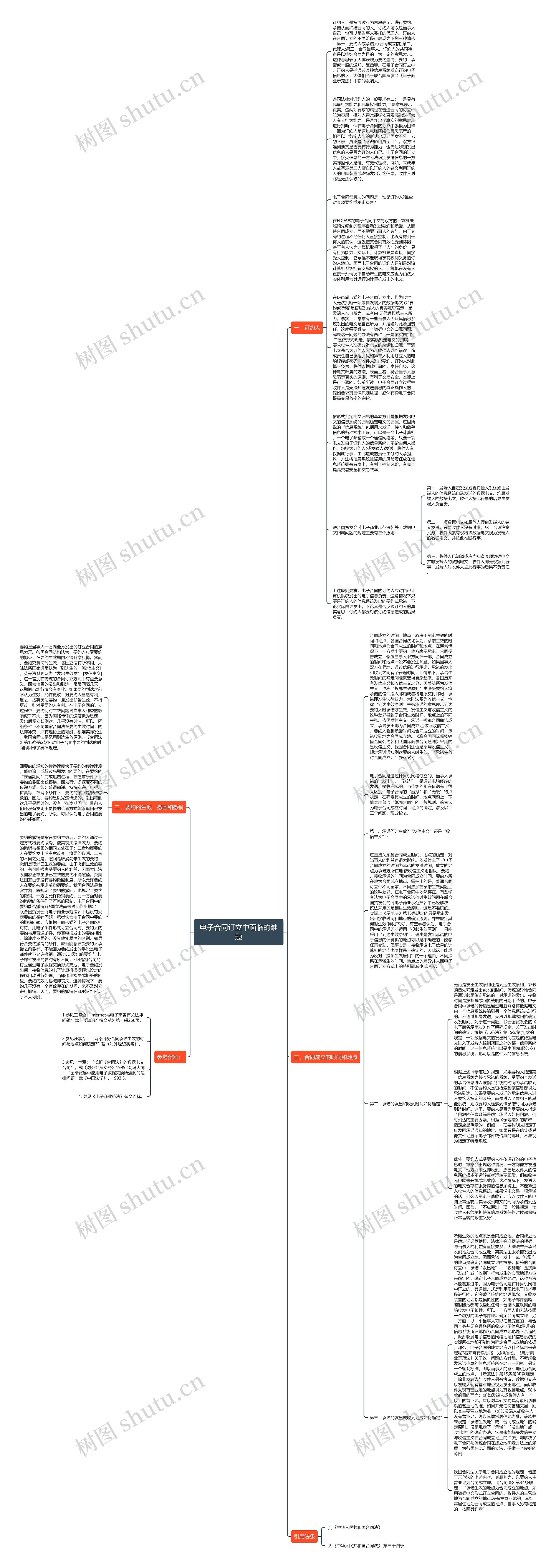 电子合同订立中面临的难题思维导图