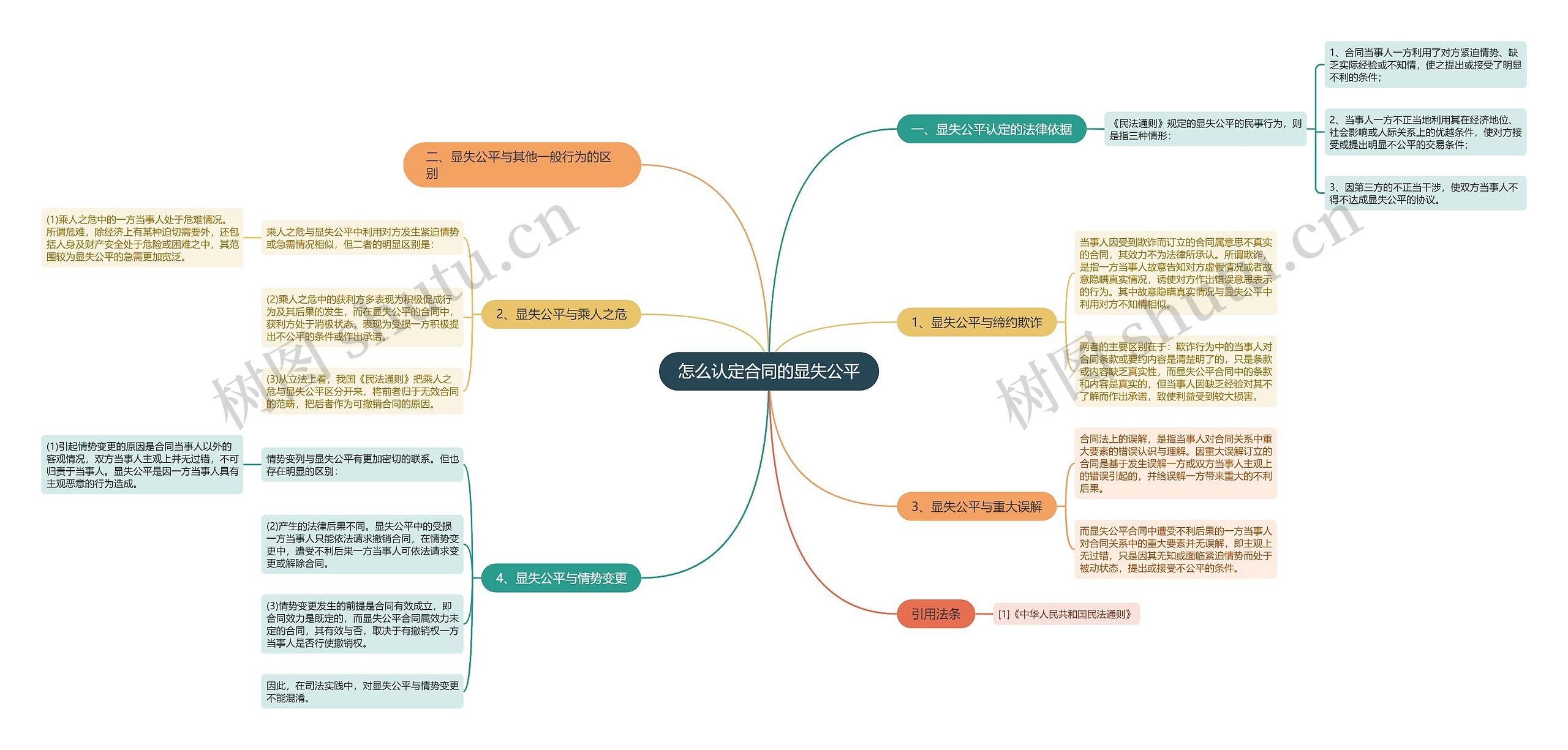 怎么认定合同的显失公平思维导图