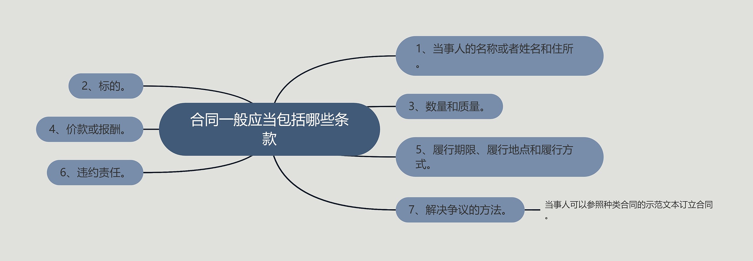 合同一般应当包括哪些条款思维导图