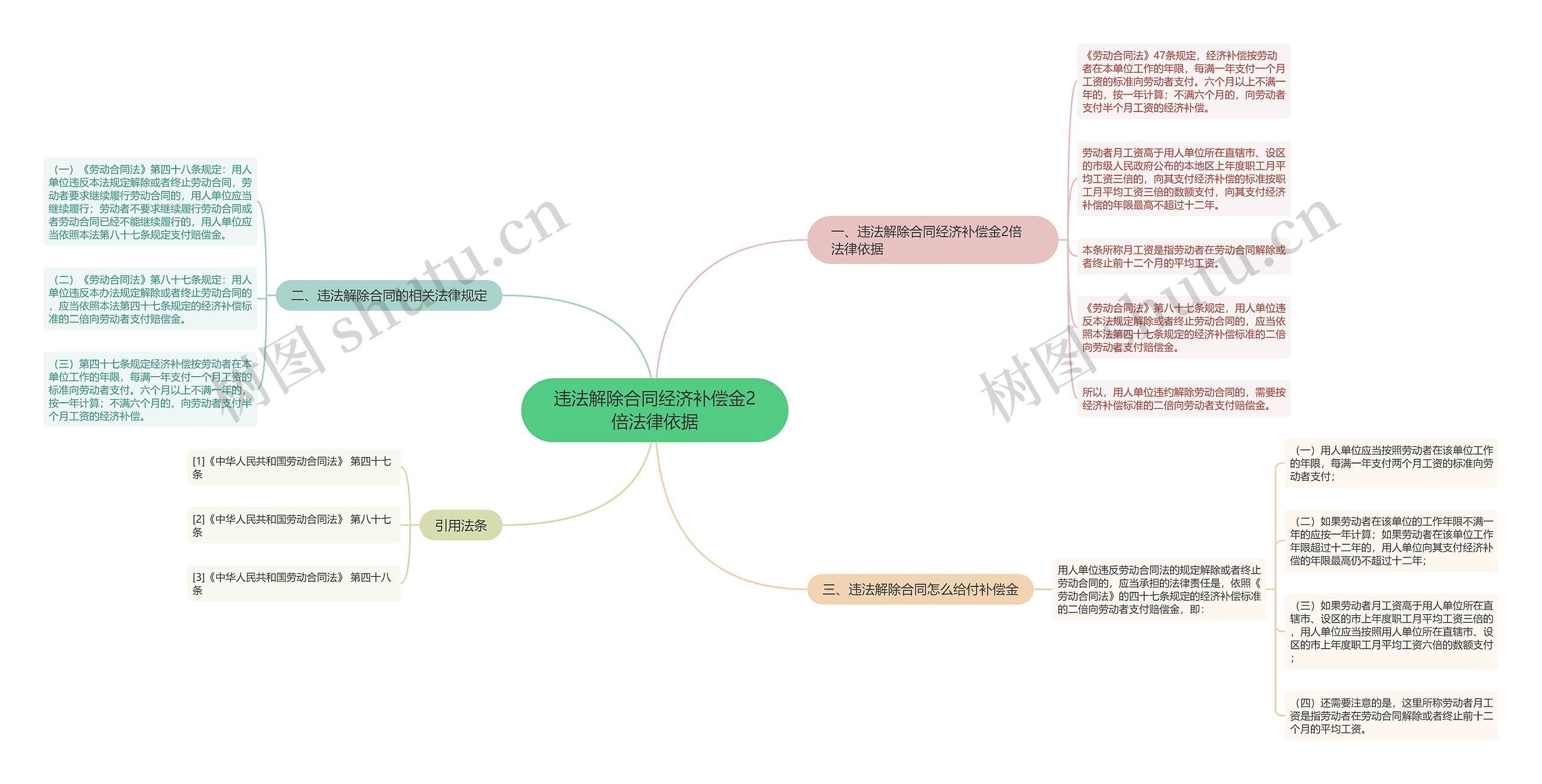 违法解除合同经济补偿金2倍法律依据思维导图