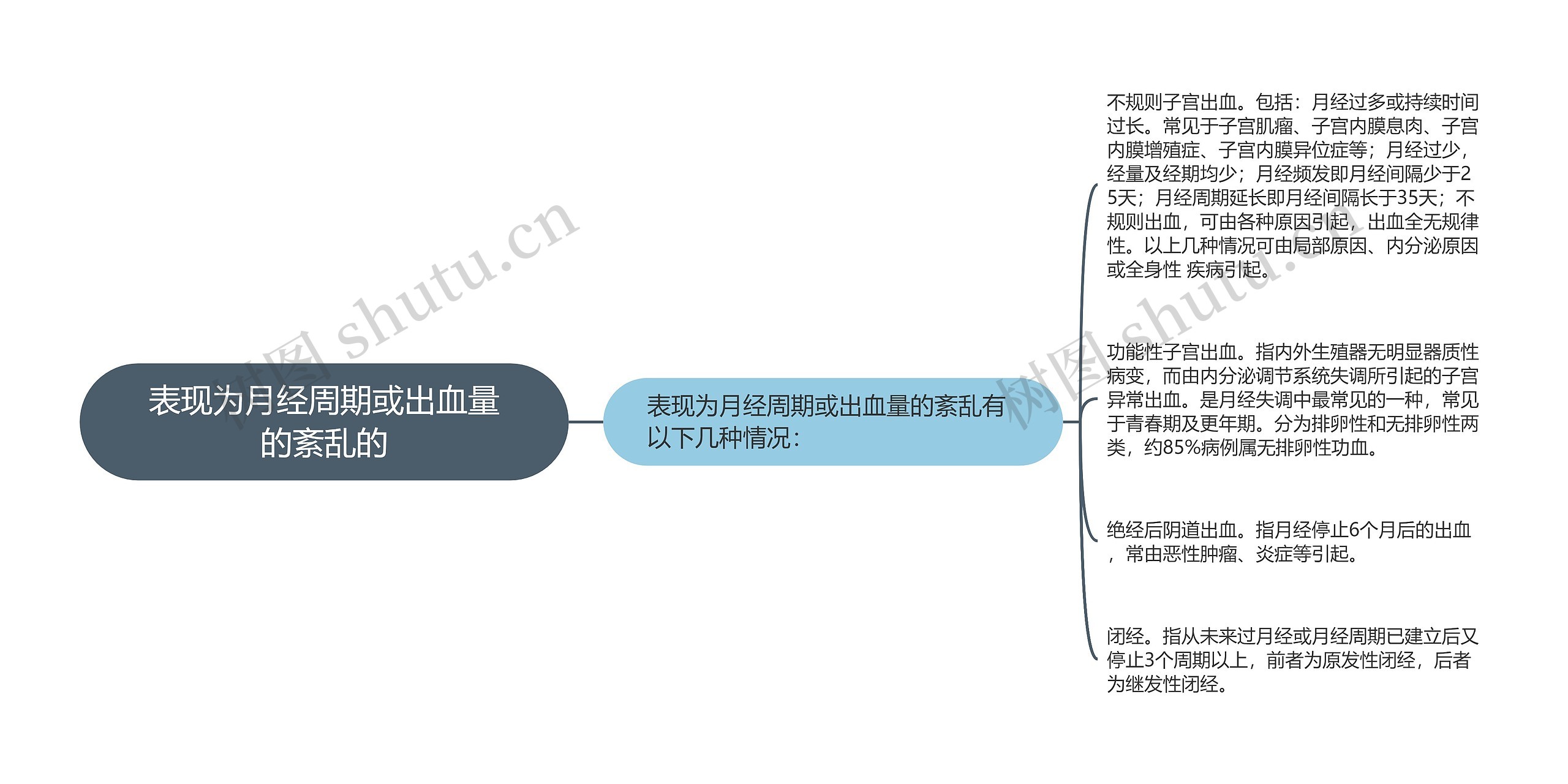 表现为月经周期或出血量的紊乱的思维导图