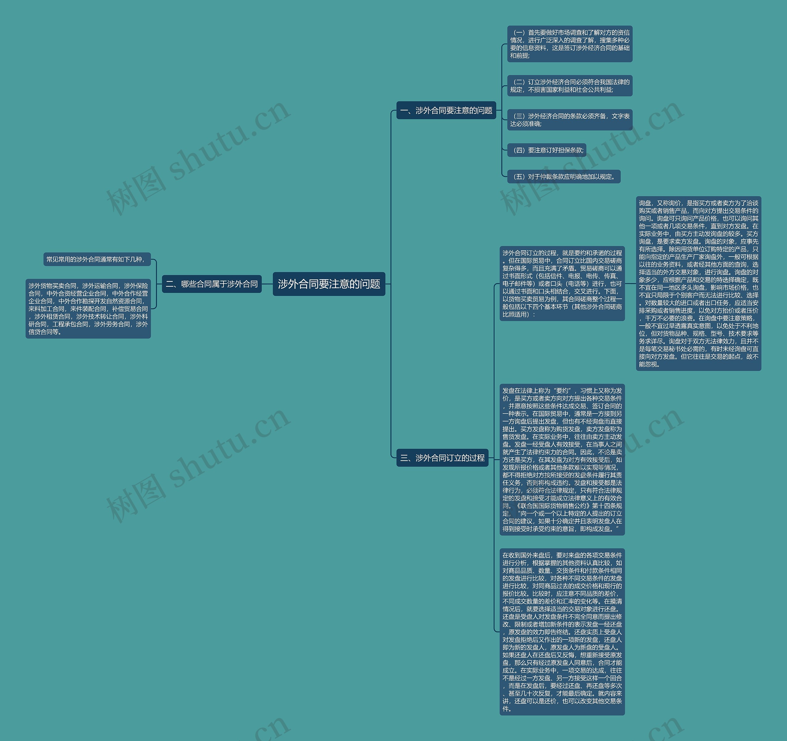 涉外合同要注意的问题思维导图