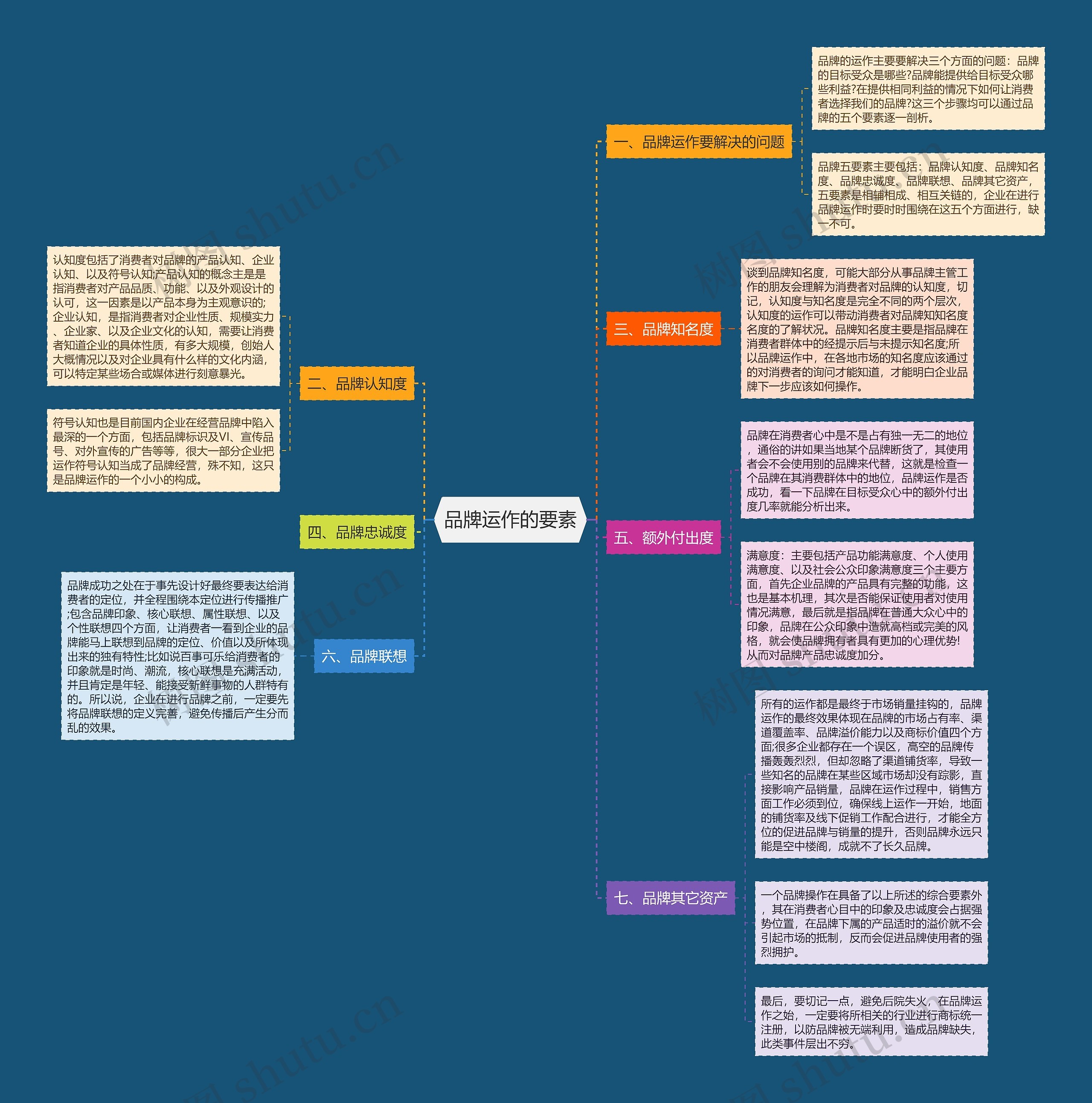 品牌运作的要素