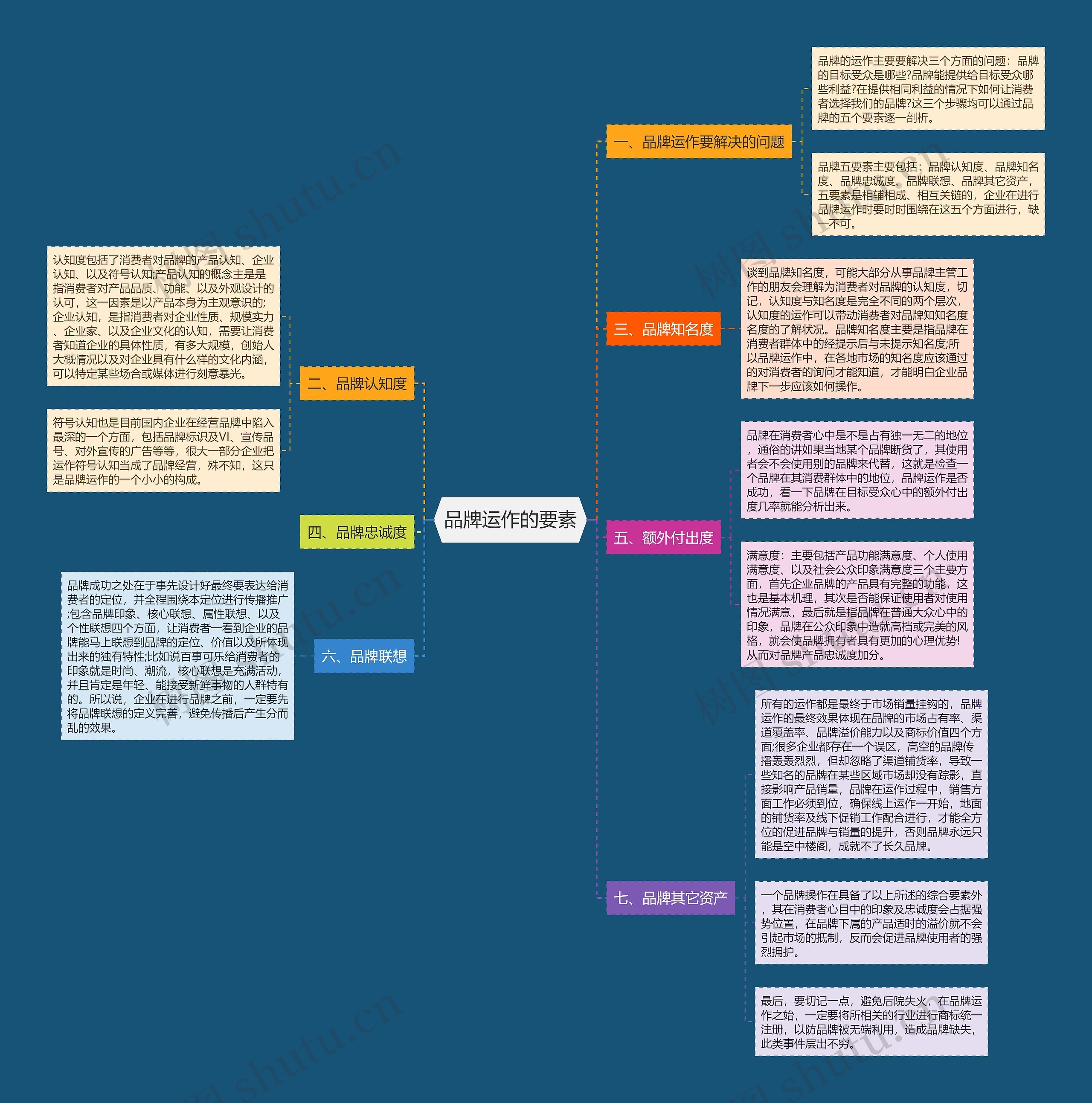 品牌运作的要素 品牌运作的要素