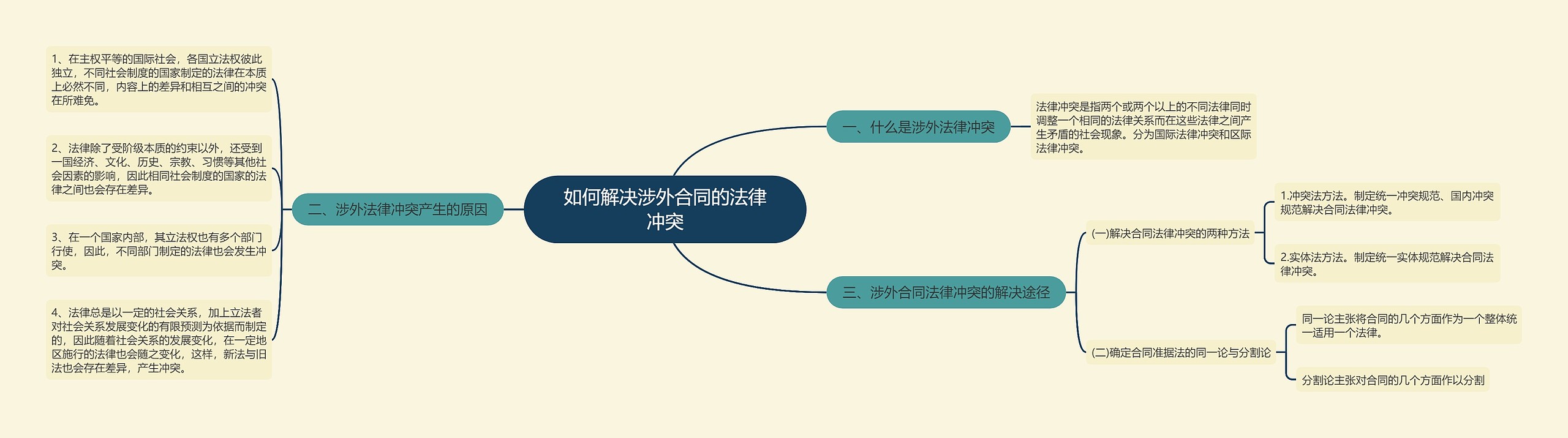 如何解决涉外合同的法律冲突思维导图