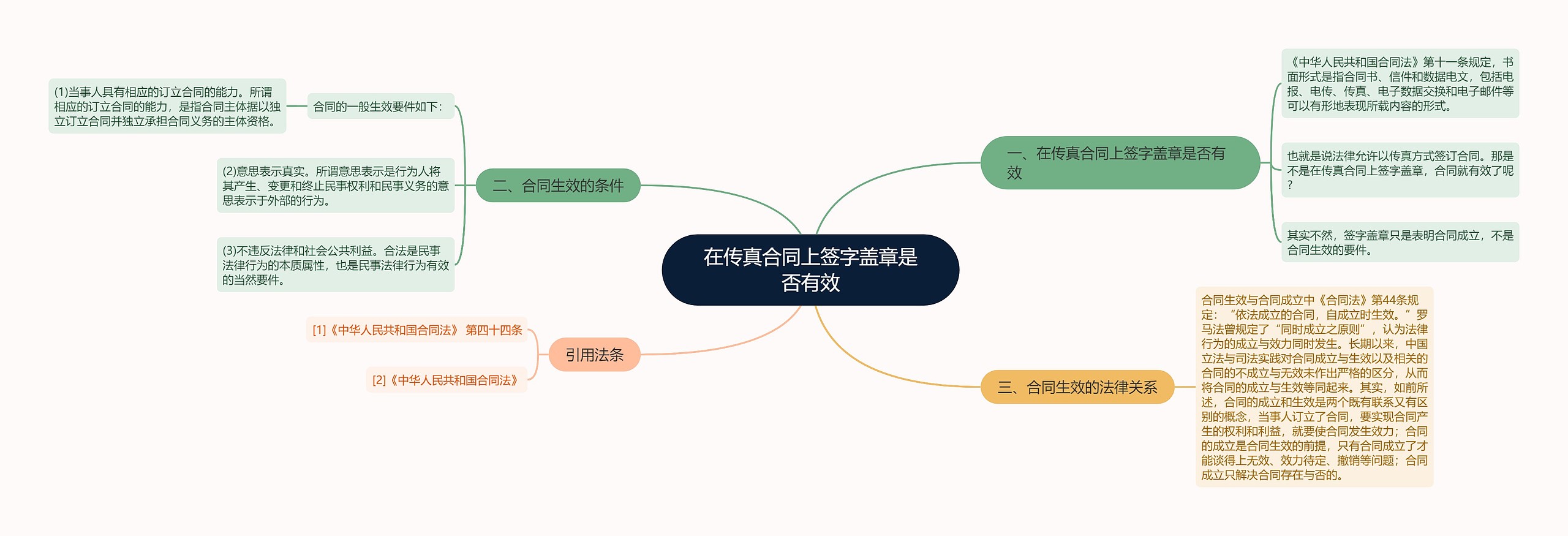 在传真合同上签字盖章是否有效思维导图