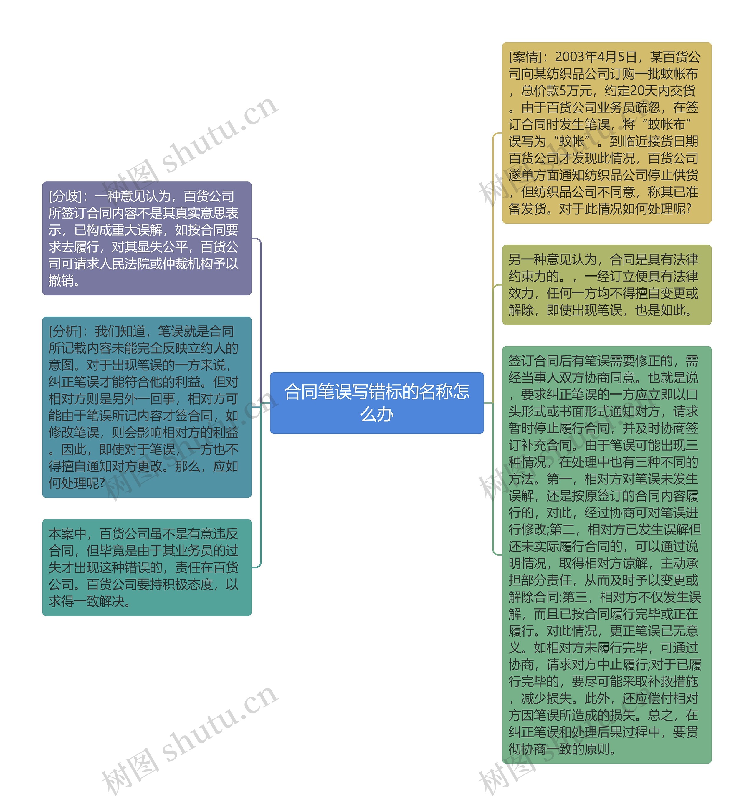 合同笔误写错标的名称怎么办