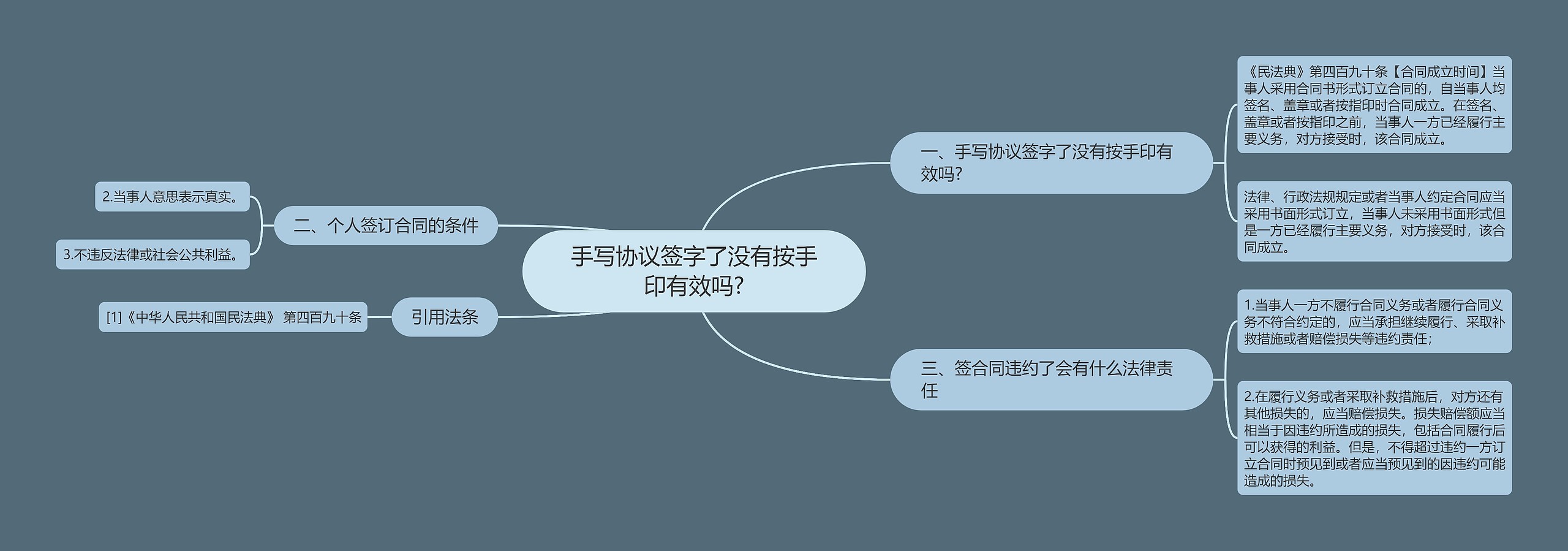 手写协议签字了没有按手印有效吗?思维导图