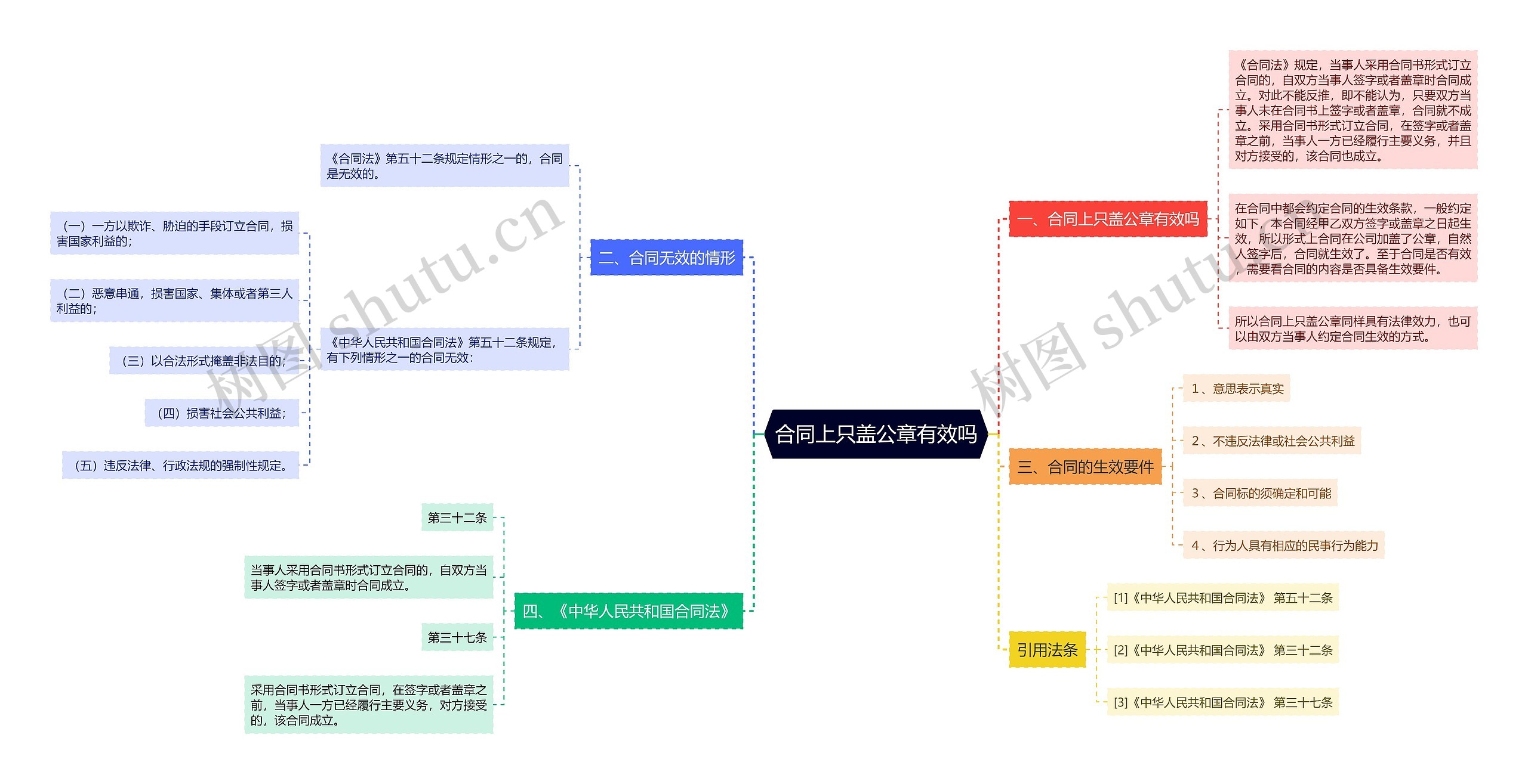 合同上只盖公章有效吗思维导图