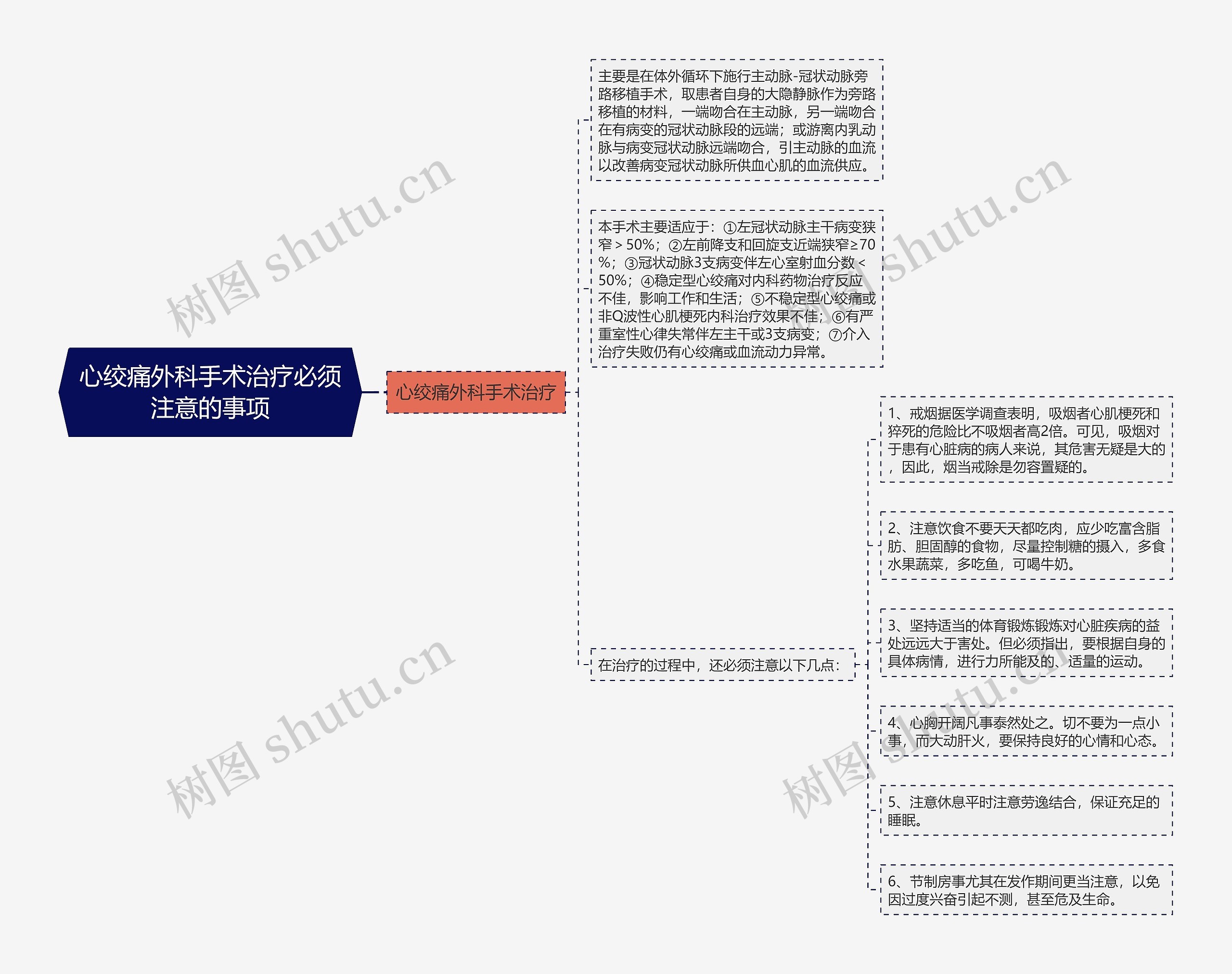 心绞痛外科手术治疗必须注意的事项思维导图