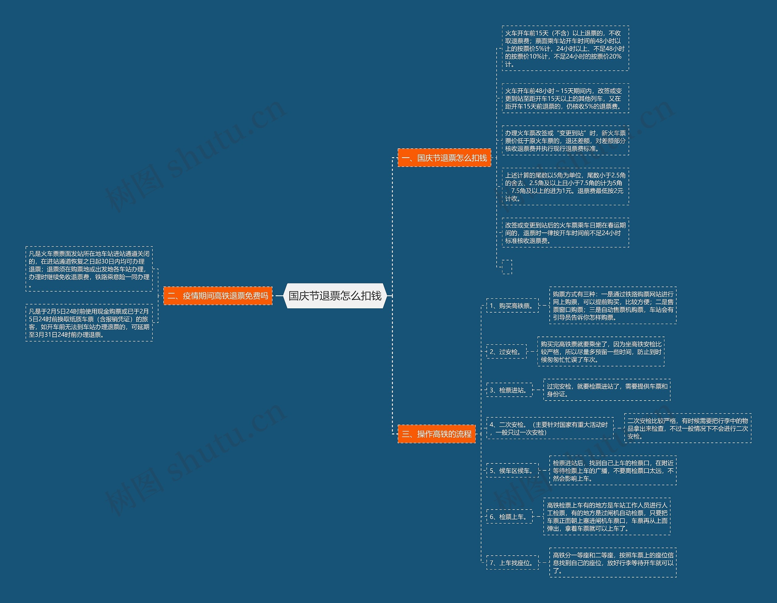 国庆节退票怎么扣钱思维导图