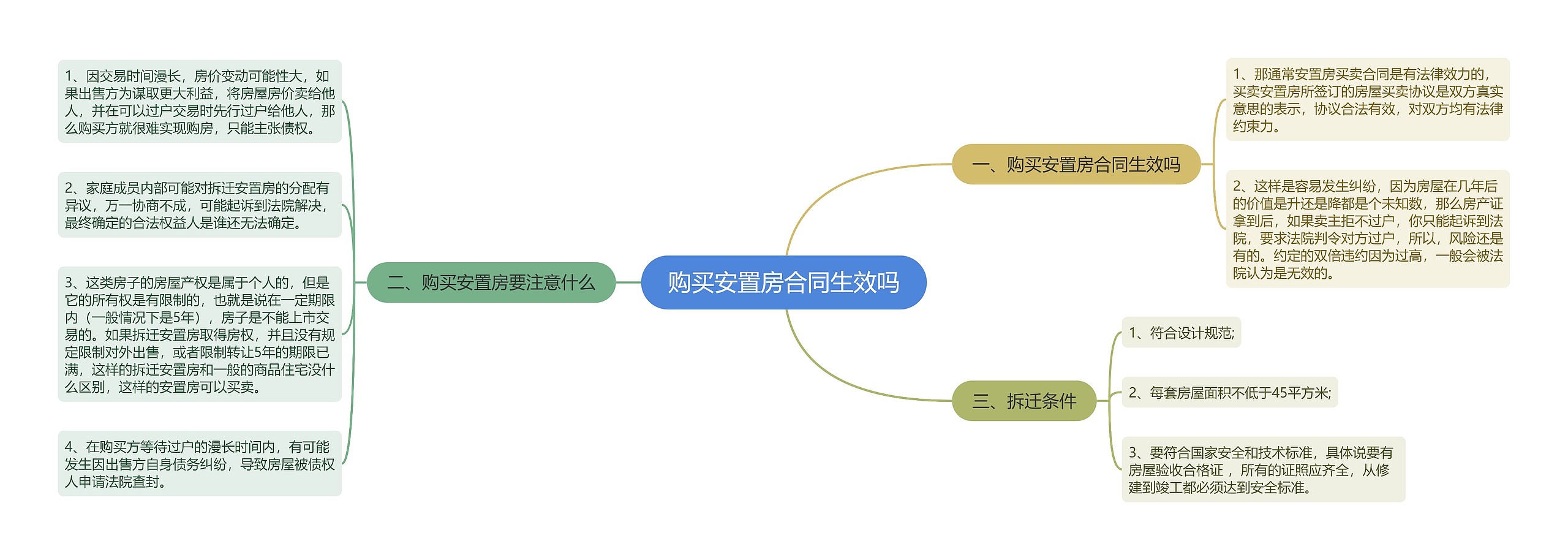 购买安置房合同生效吗思维导图