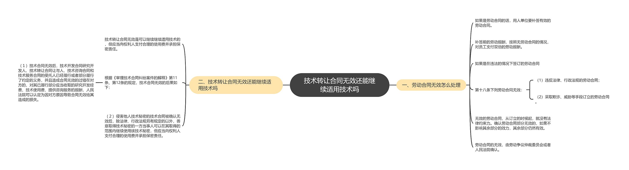 技术转让合同无效还能继续适用技术吗思维导图