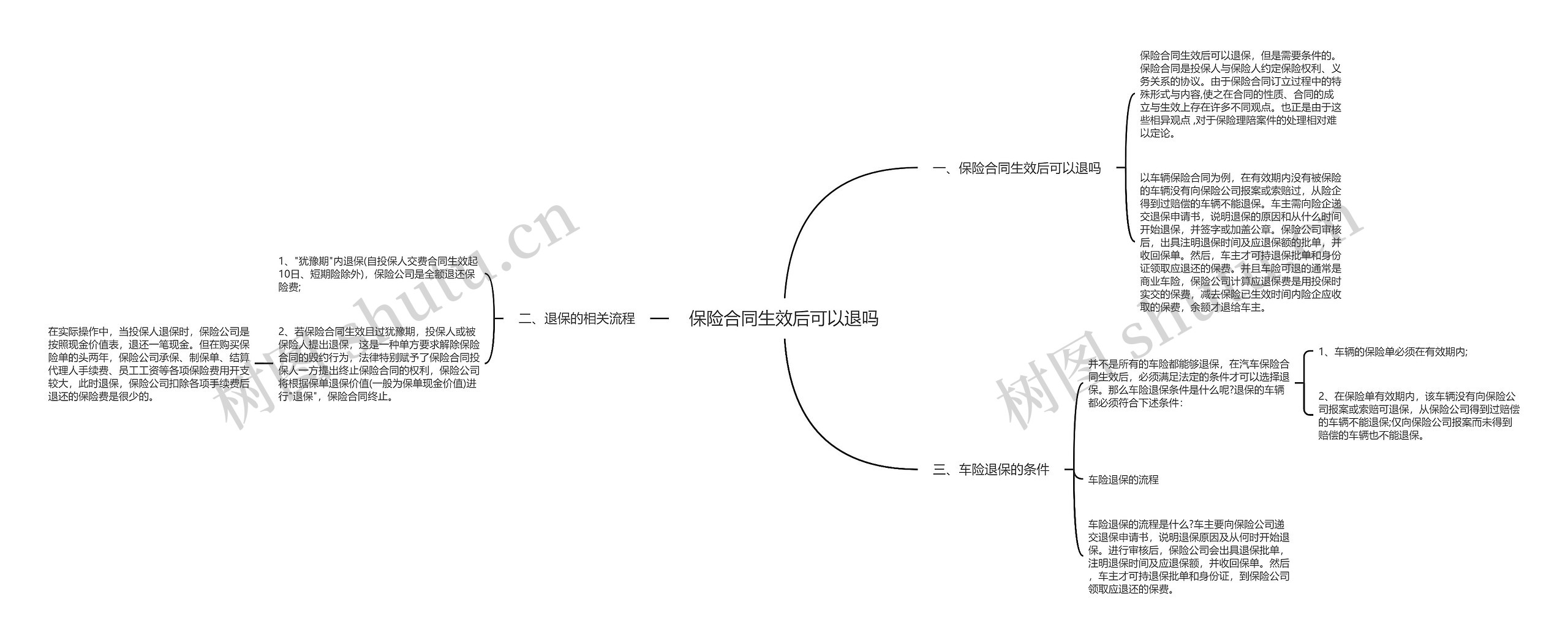 保险合同生效后可以退吗思维导图