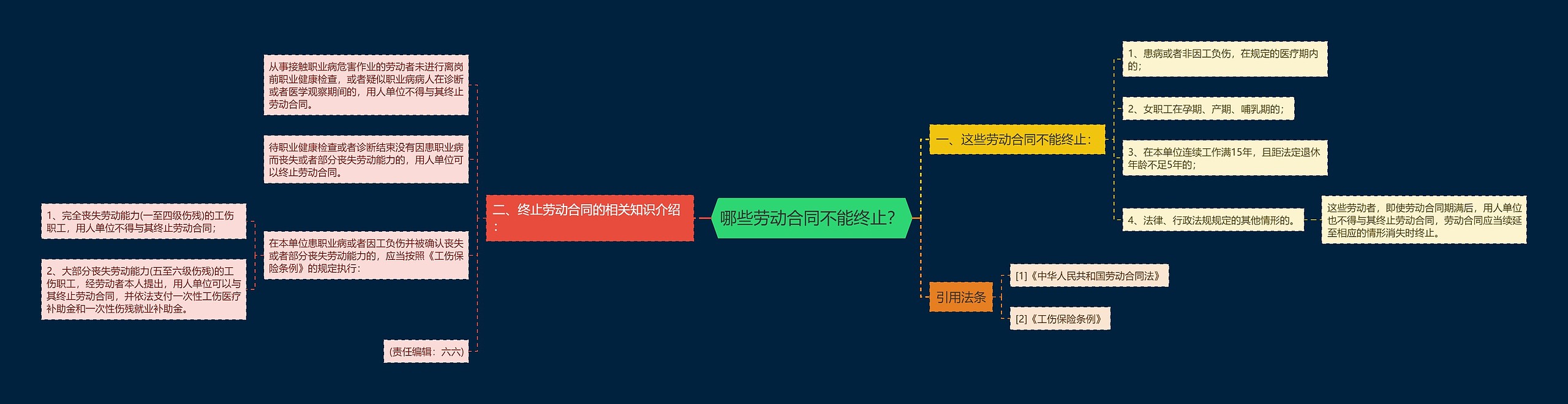 哪些劳动合同不能终止？思维导图