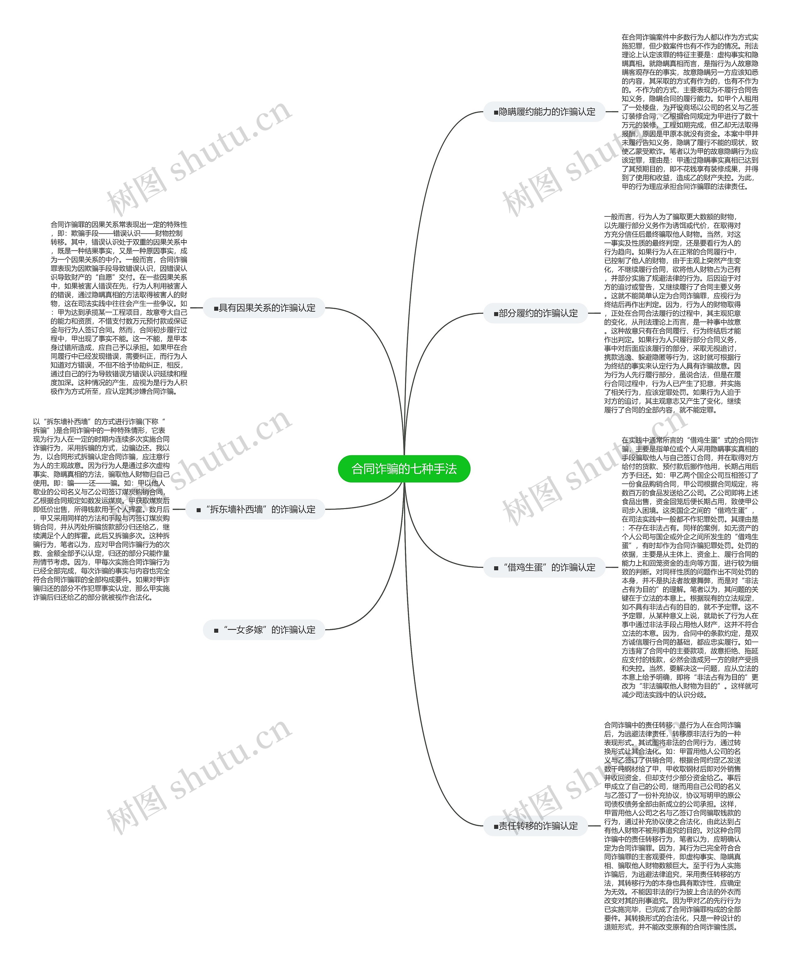 合同诈骗的七种手法思维导图