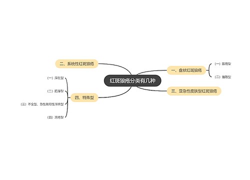 红斑狼疮分类有几种