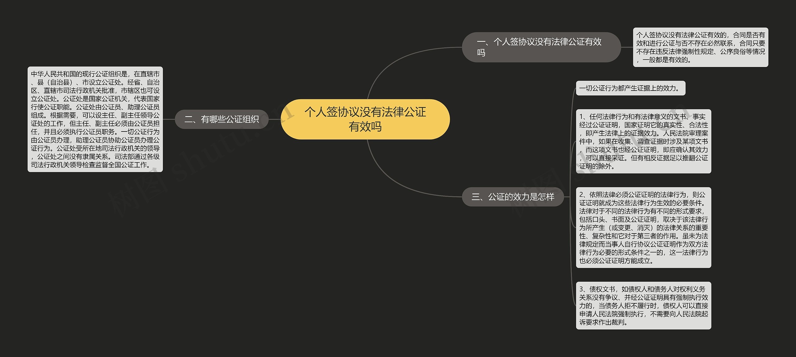 个人签协议没有法律公证有效吗思维导图