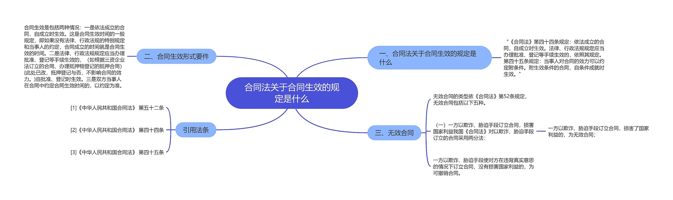 合同法关于合同生效的规定是什么思维导图