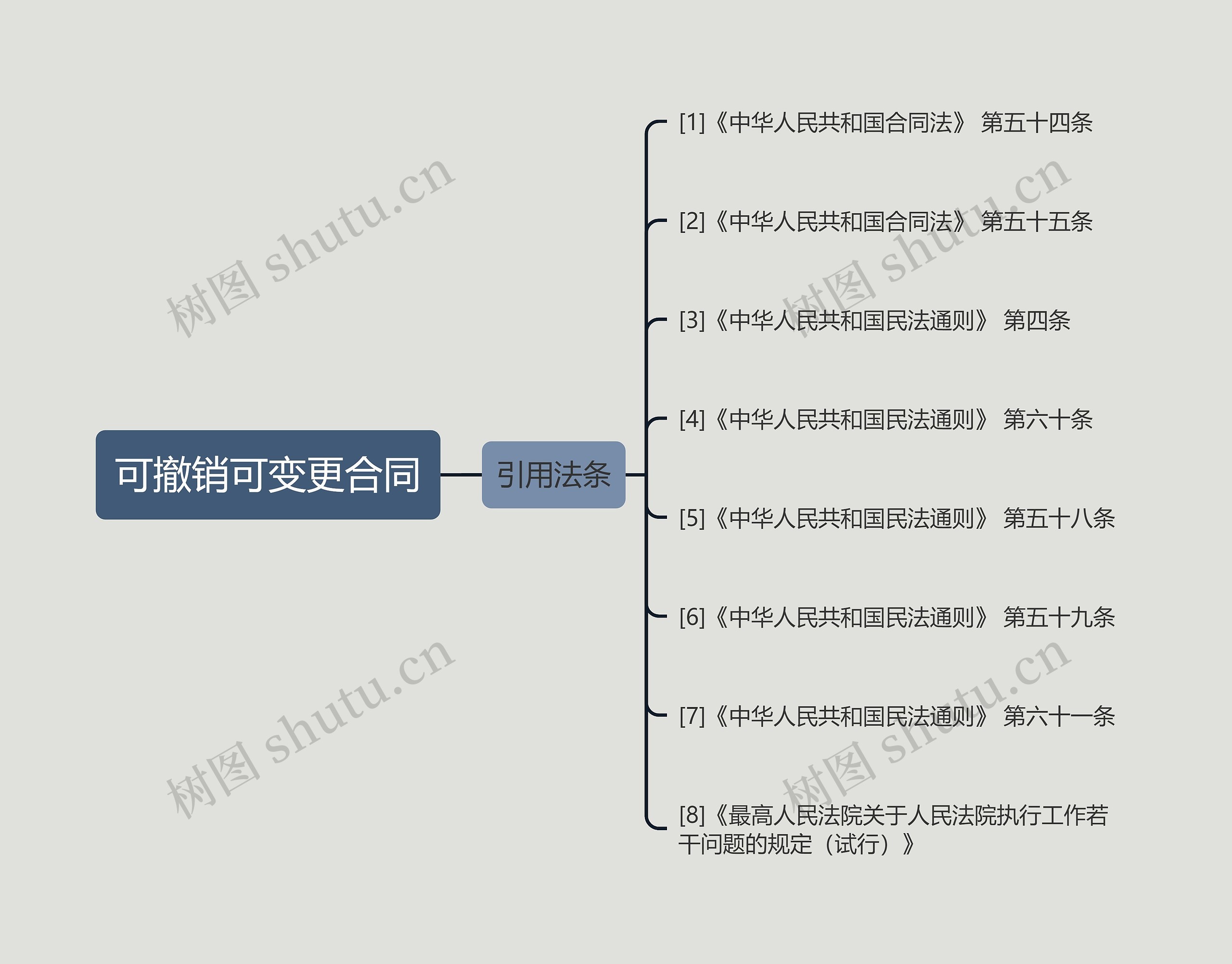 可撤销可变更合同