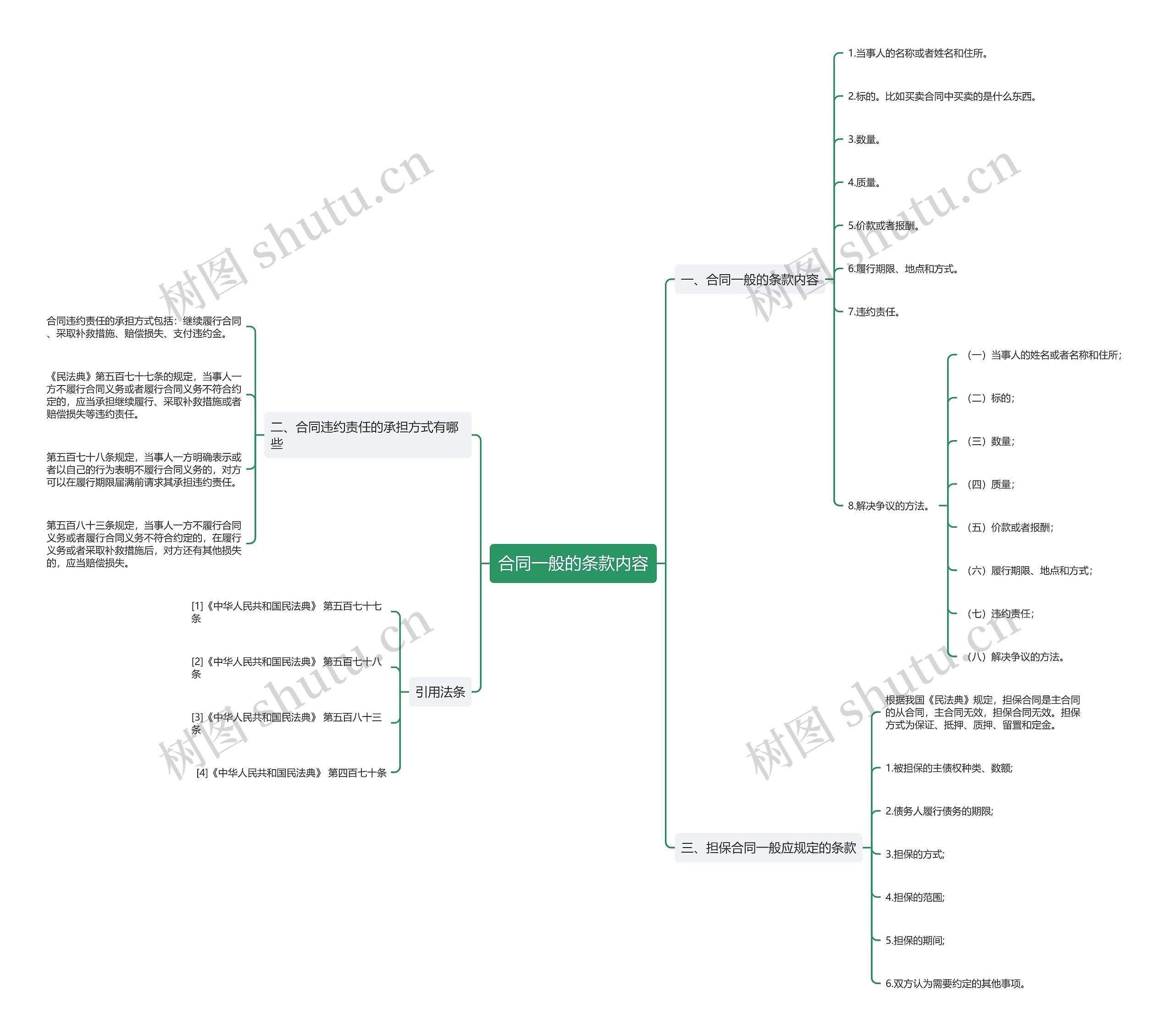 合同一般的条款内容思维导图